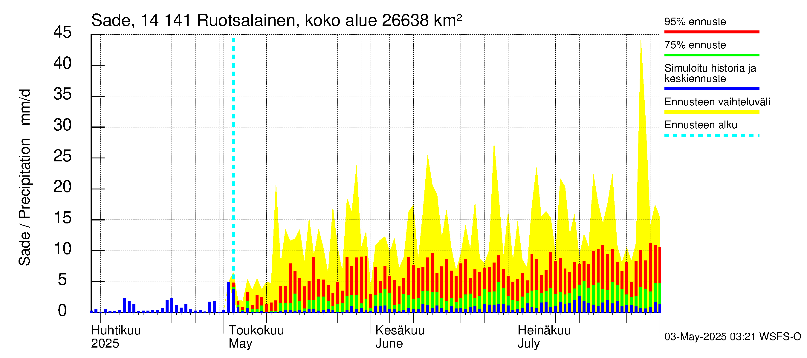 Kymijoen vesistöalue - Ruotsalainen Kalkkinen ala: Sade