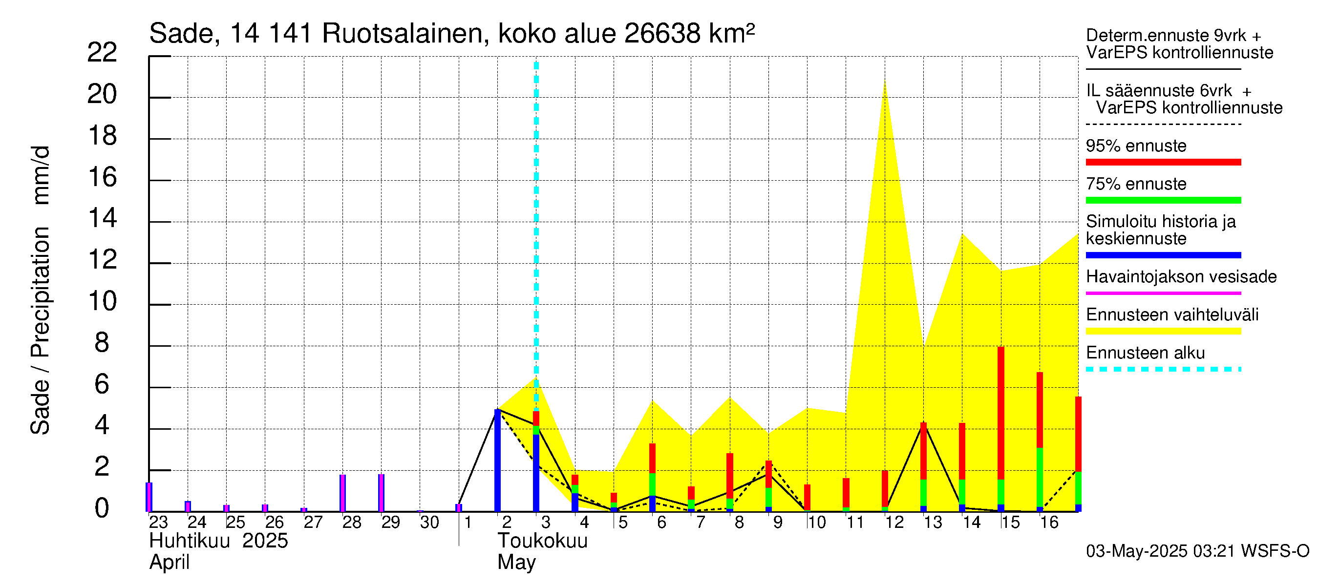Kymijoen vesistöalue - Ruotsalainen Kalkkinen ala: Sade