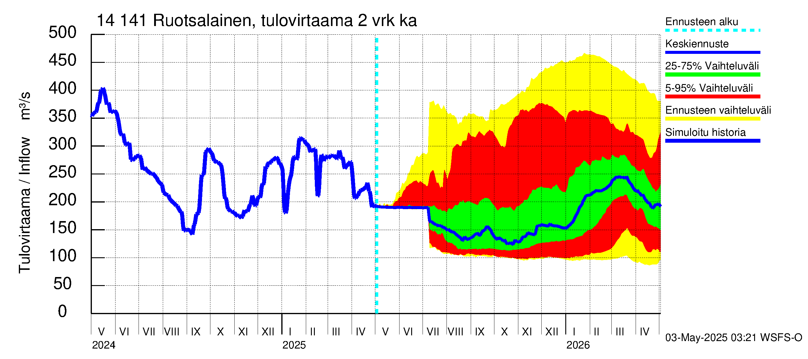 Kymijoen vesistöalue - Ruotsalainen Kalkkinen ala: Tulovirtaama (usean vuorokauden liukuva keskiarvo) - jakaumaennuste