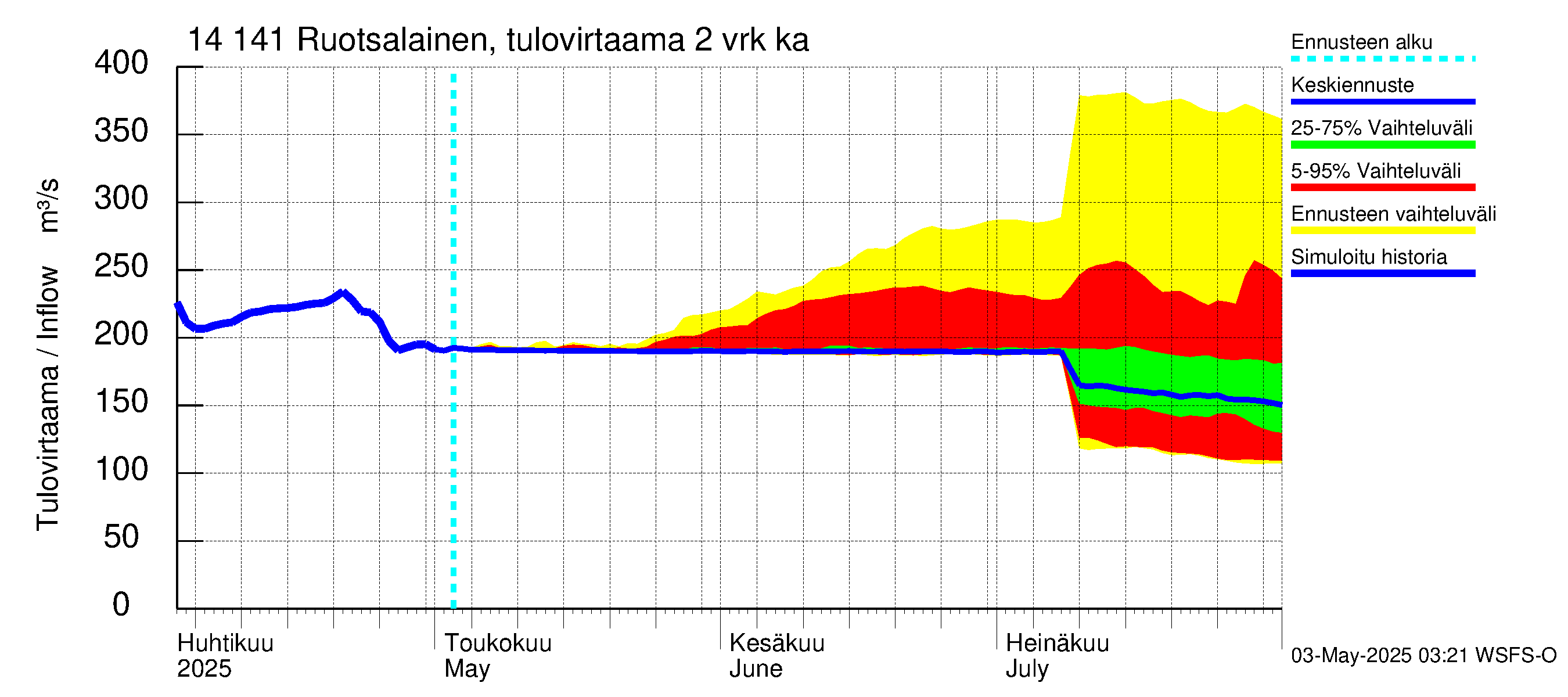 Kymijoen vesistöalue - Ruotsalainen Kalkkinen ala: Tulovirtaama (usean vuorokauden liukuva keskiarvo) - jakaumaennuste