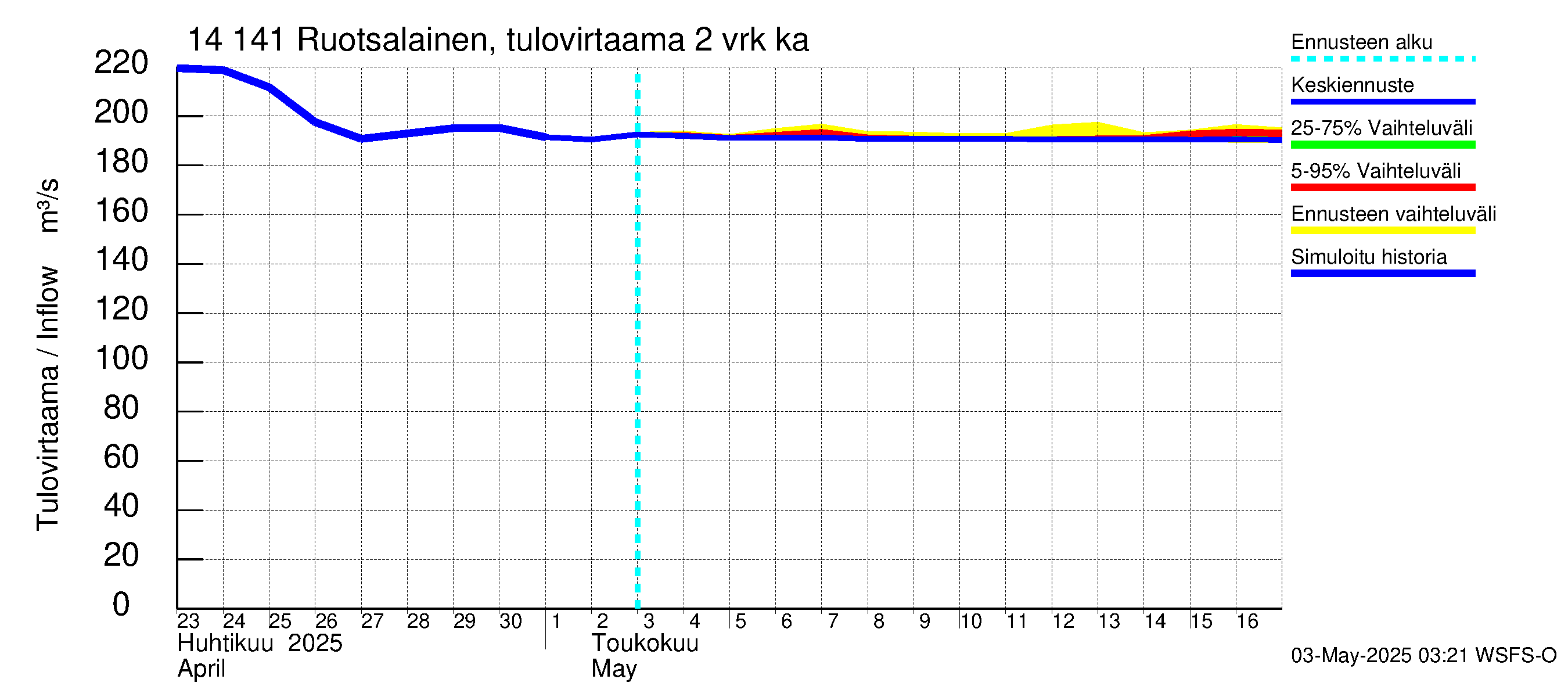 Kymijoen vesistöalue - Ruotsalainen Kalkkinen ala: Tulovirtaama (usean vuorokauden liukuva keskiarvo) - jakaumaennuste