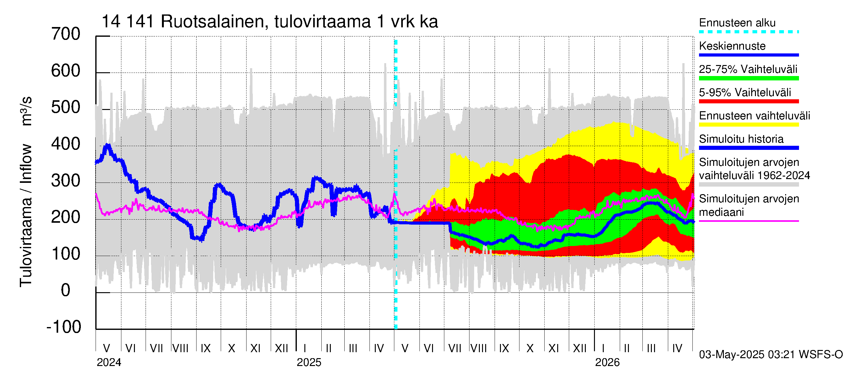 Kymijoen vesistöalue - Ruotsalainen Kalkkinen ala: Tulovirtaama - jakaumaennuste
