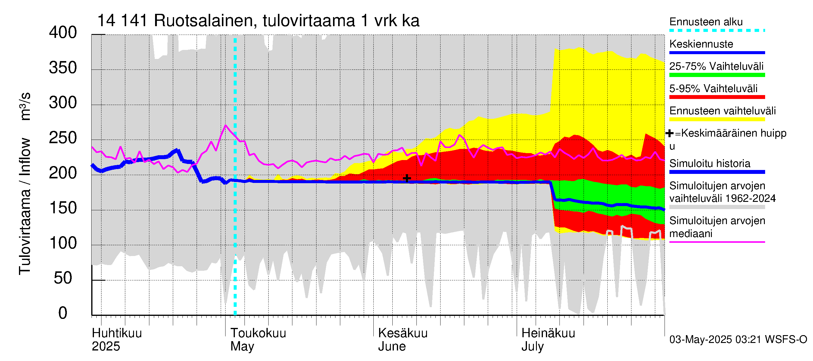 Kymijoen vesistöalue - Ruotsalainen Kalkkinen ala: Tulovirtaama - jakaumaennuste