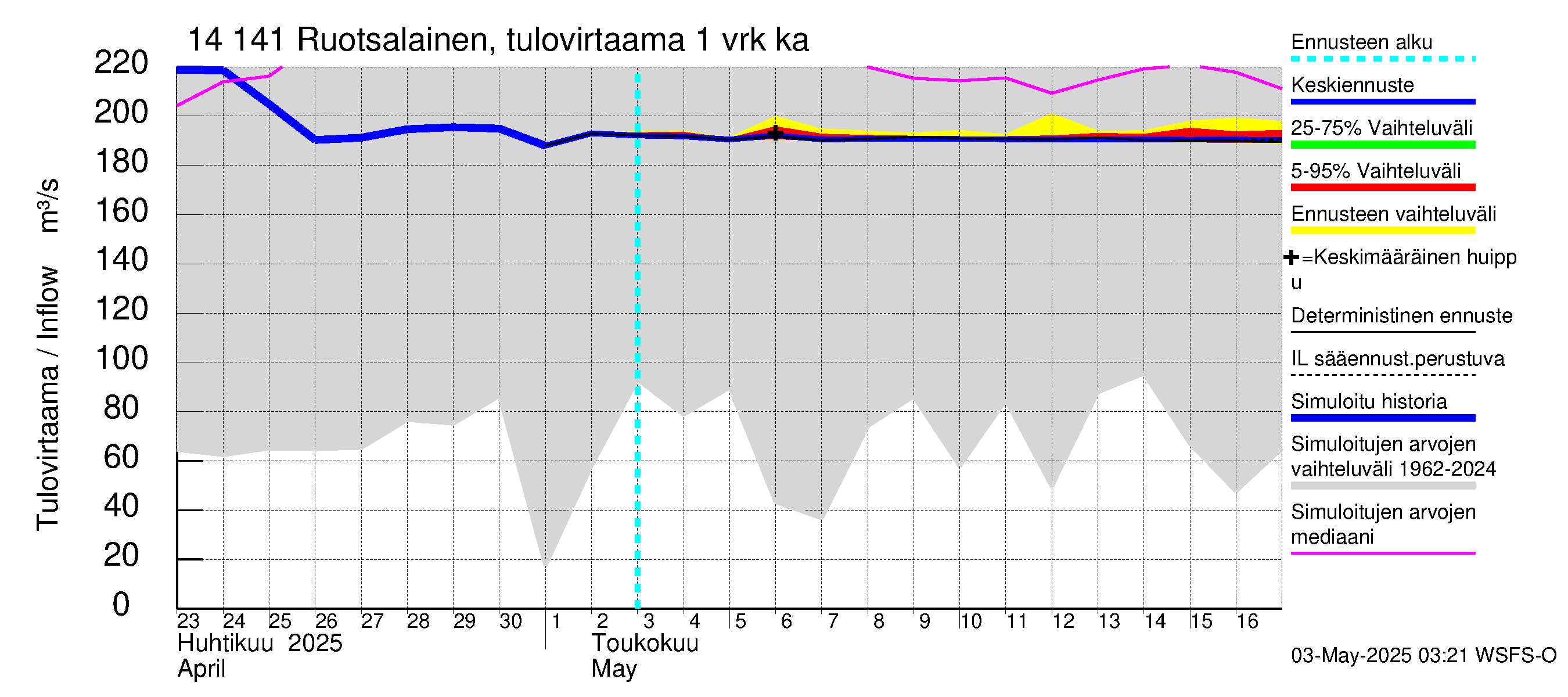 Kymijoen vesistöalue - Ruotsalainen Kalkkinen ala: Tulovirtaama - jakaumaennuste