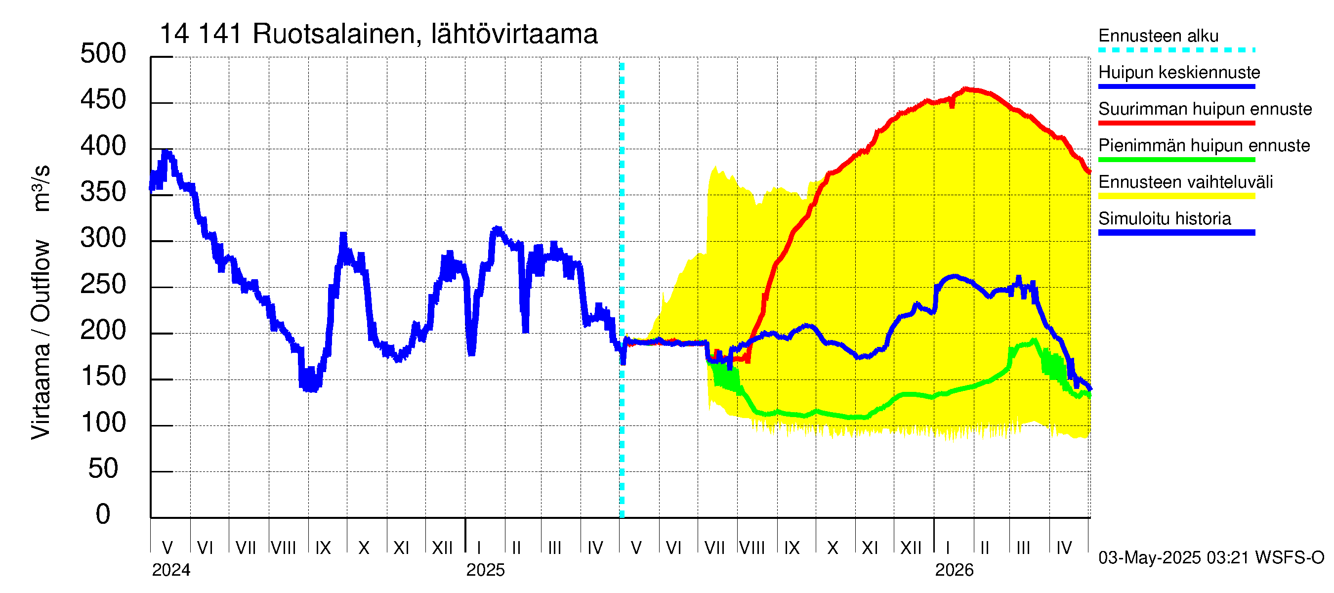 Kymijoen vesistöalue - Ruotsalainen Kalkkinen ala: Lähtövirtaama / juoksutus - huippujen keski- ja ääriennusteet
