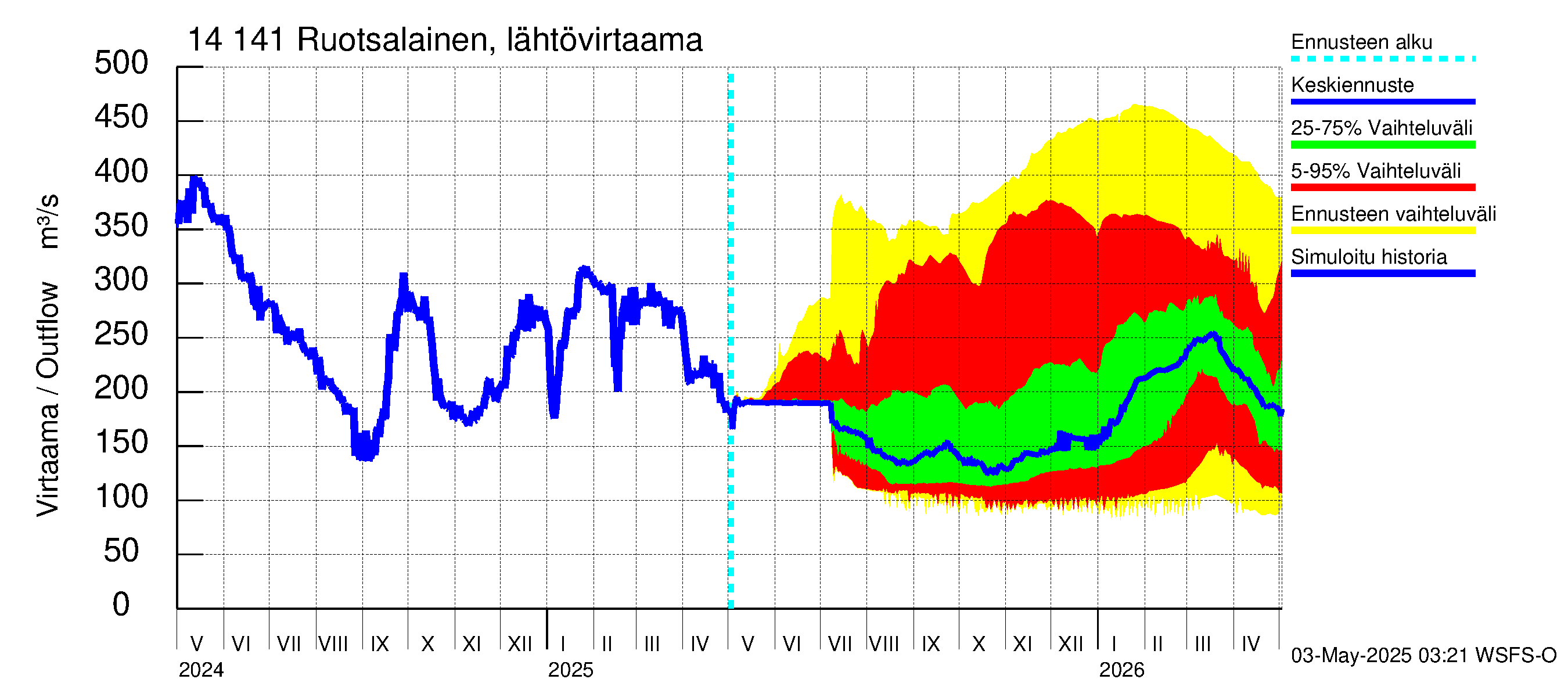 Kymijoen vesistöalue - Ruotsalainen Kalkkinen ala: Lähtövirtaama / juoksutus - jakaumaennuste