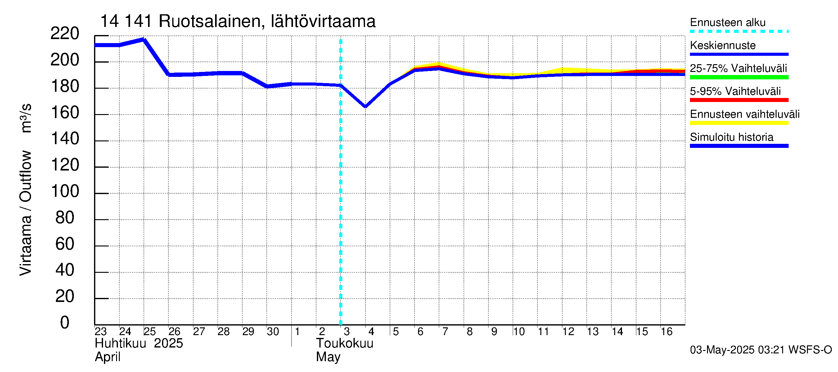 Kymijoen vesistöalue - Ruotsalainen Kalkkinen ala: Lähtövirtaama / juoksutus - jakaumaennuste