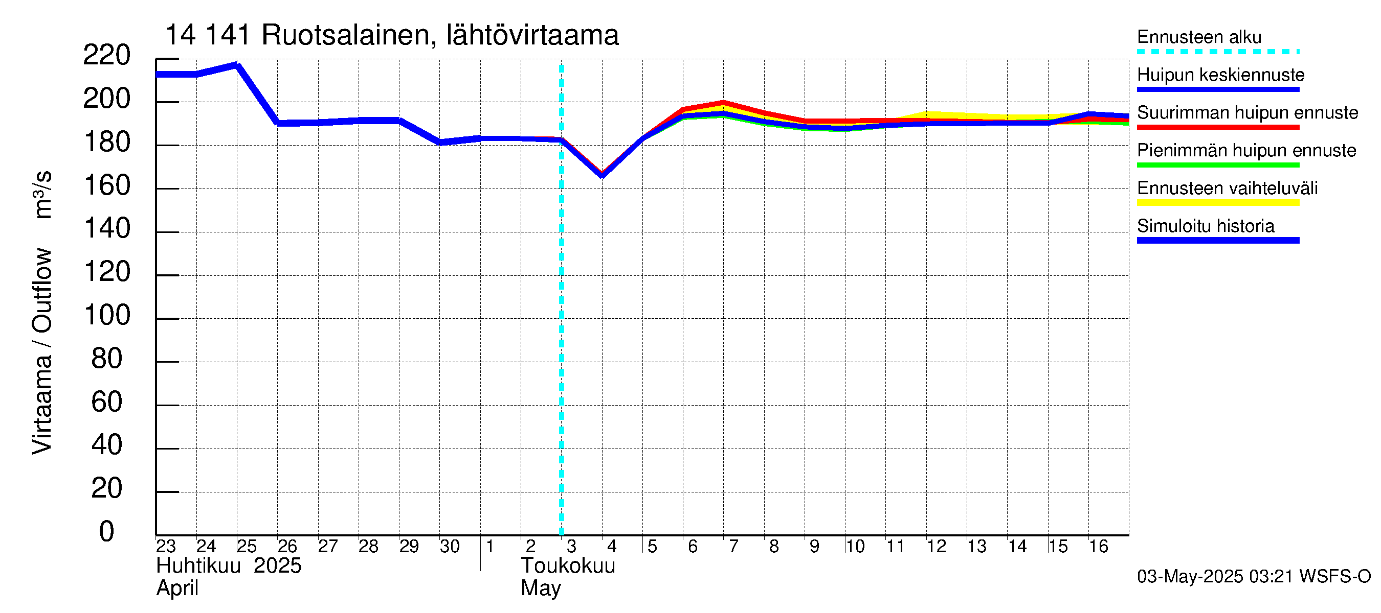 Kymijoen vesistöalue - Ruotsalainen Kalkkinen ala: Lähtövirtaama / juoksutus - huippujen keski- ja ääriennusteet