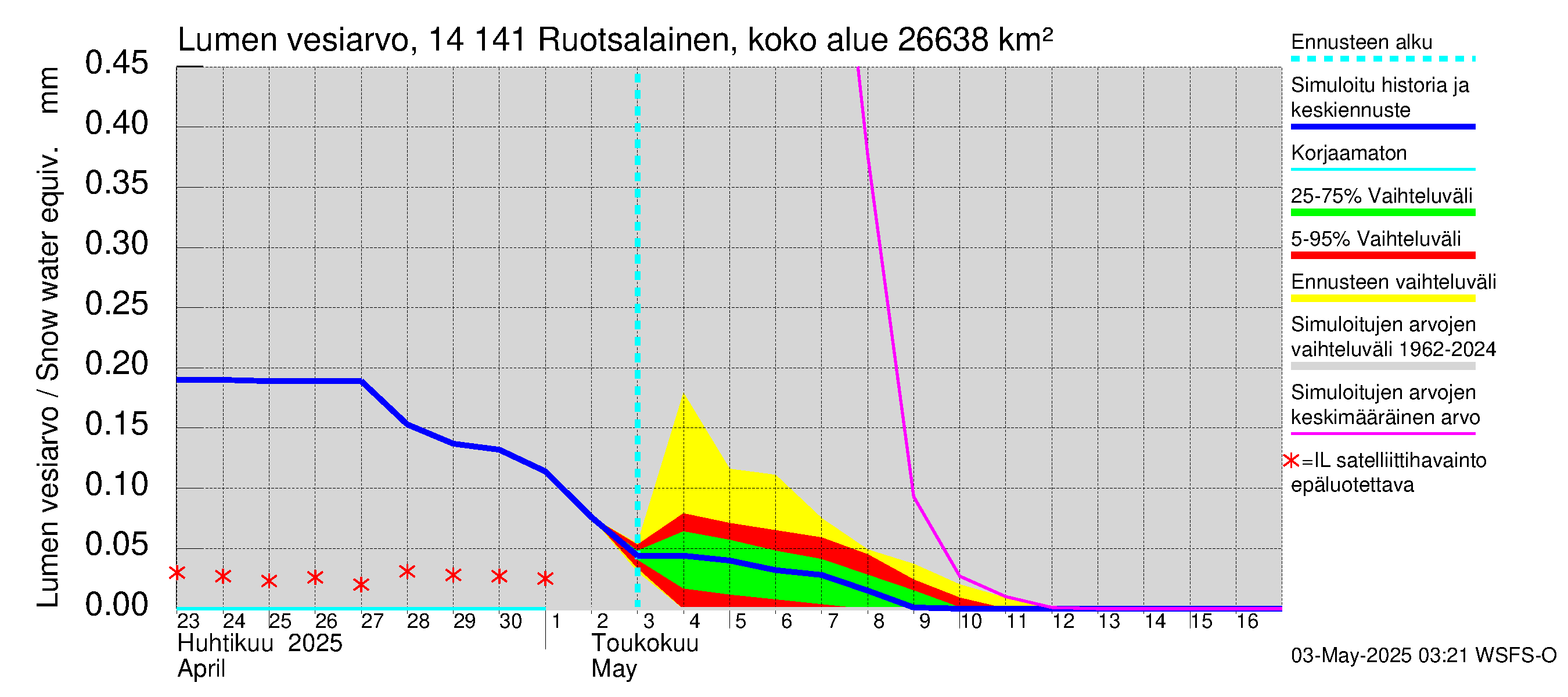 Kymijoen vesistöalue - Ruotsalainen Kalkkinen ala: Lumen vesiarvo