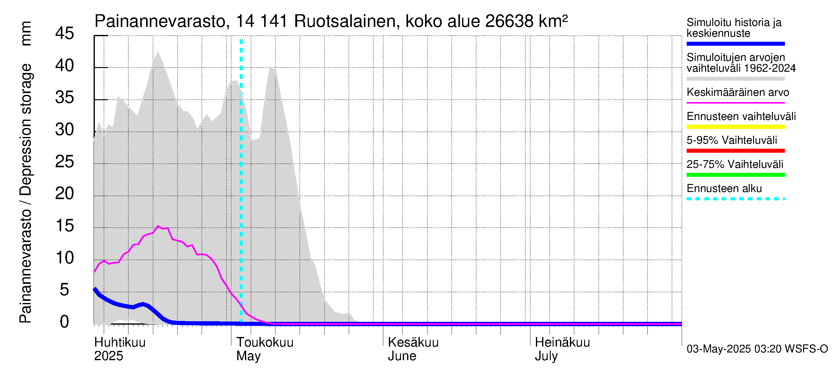 Kymijoen vesistöalue - Ruotsalainen Kalkkinen ala: Painannevarasto