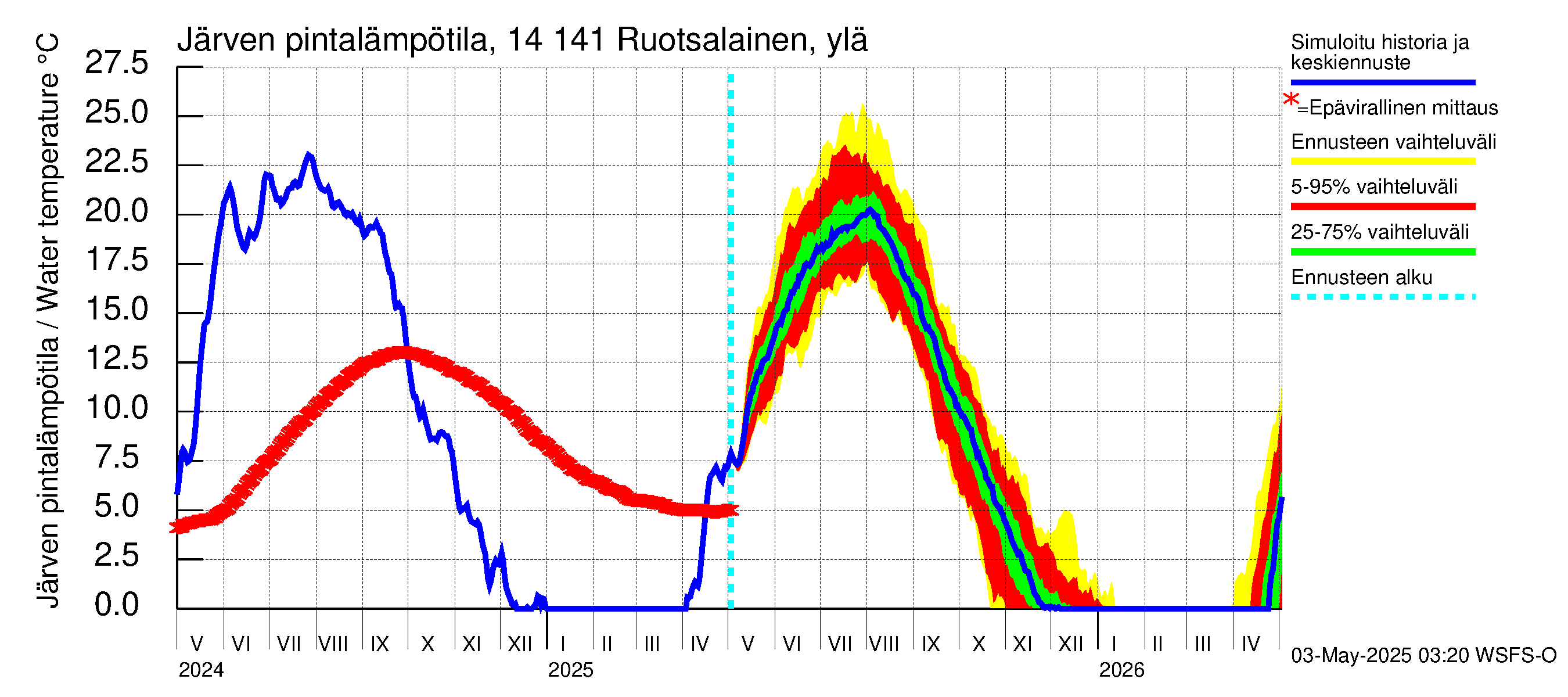 Kymijoen vesistöalue - Ruotsalainen Kalkkinen ala: Järven pintalämpötila