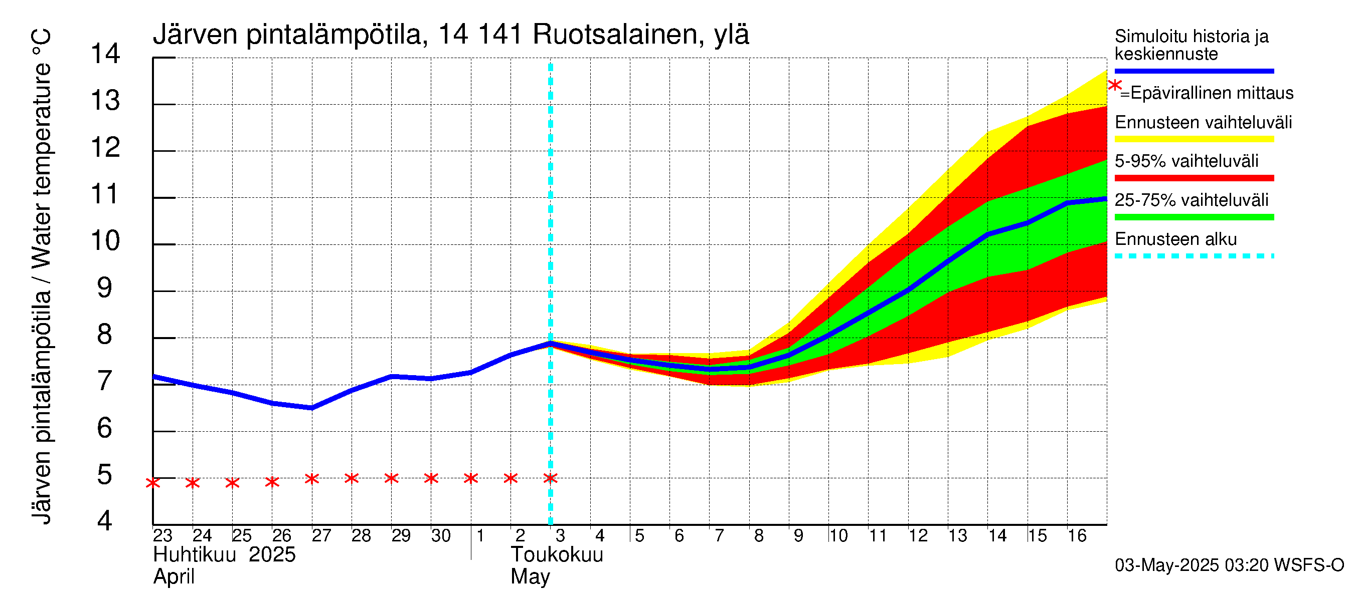 Kymijoen vesistöalue - Ruotsalainen Kalkkinen ala: Järven pintalämpötila