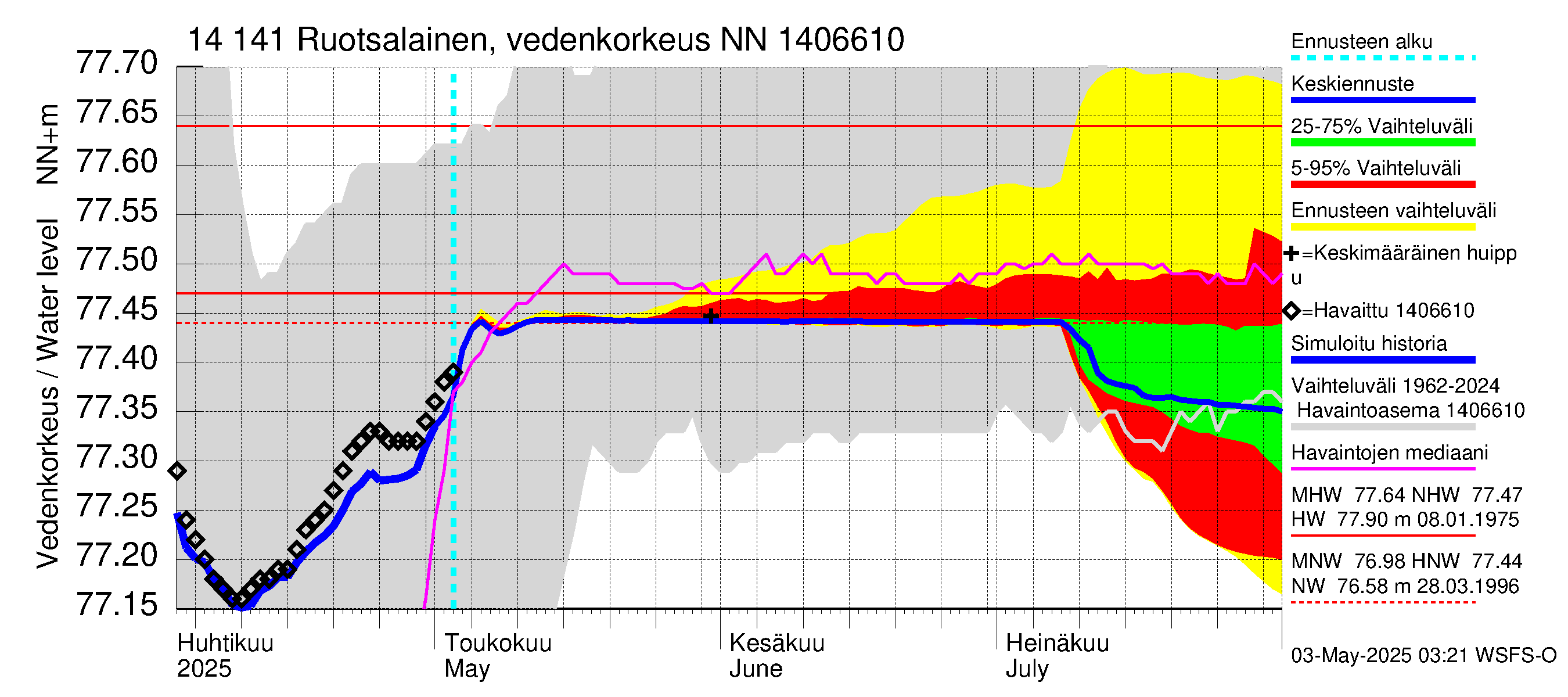 Kymijoen vesistöalue - Ruotsalainen Kalkkinen ala: Vedenkorkeus - jakaumaennuste