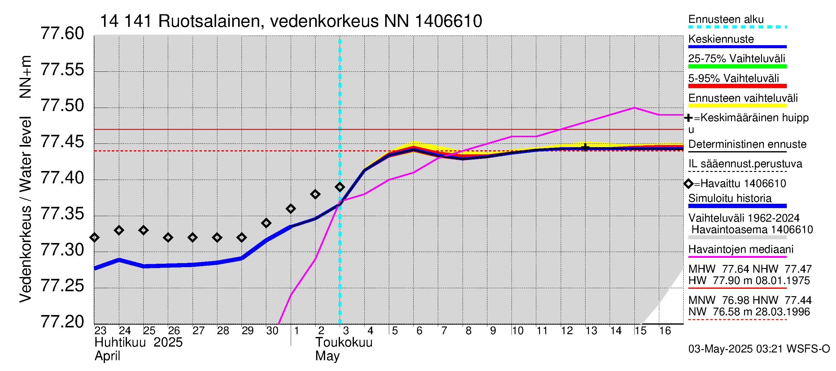 Kymijoen vesistöalue - Ruotsalainen Kalkkinen ala: Vedenkorkeus - jakaumaennuste