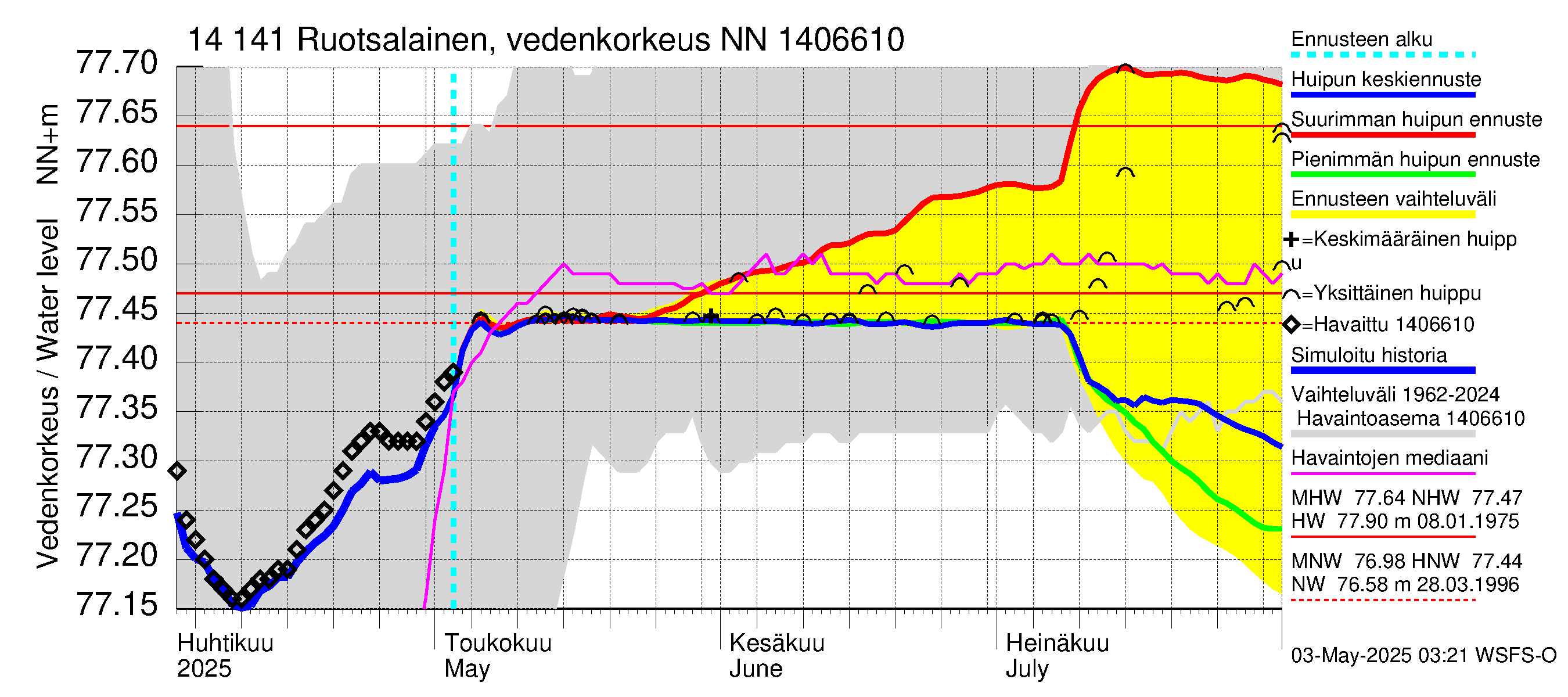 Kymijoen vesistöalue - Ruotsalainen Kalkkinen ala: Vedenkorkeus - huippujen keski- ja ääriennusteet