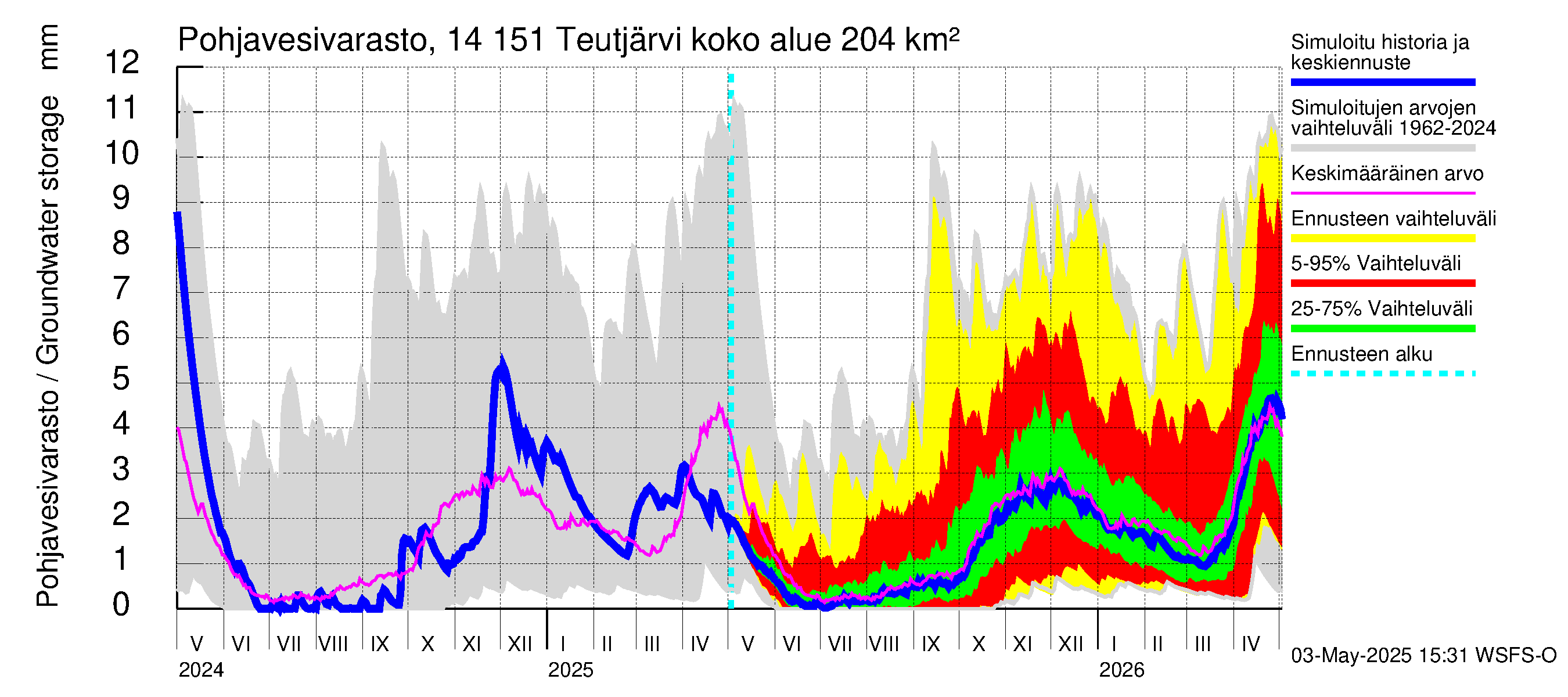 Kymijoen vesistöalue - Teutjärvi: Pohjavesivarasto