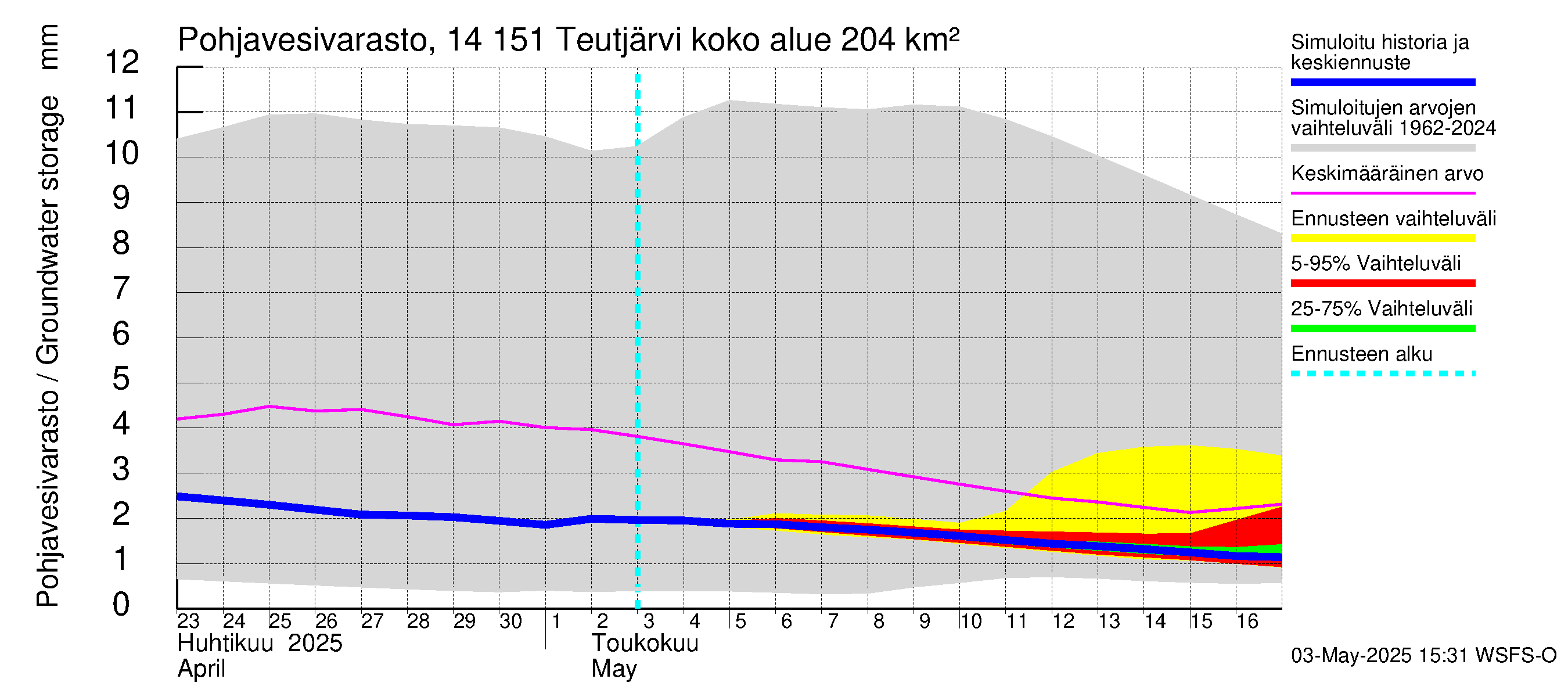 Kymijoen vesistöalue - Teutjärvi: Pohjavesivarasto