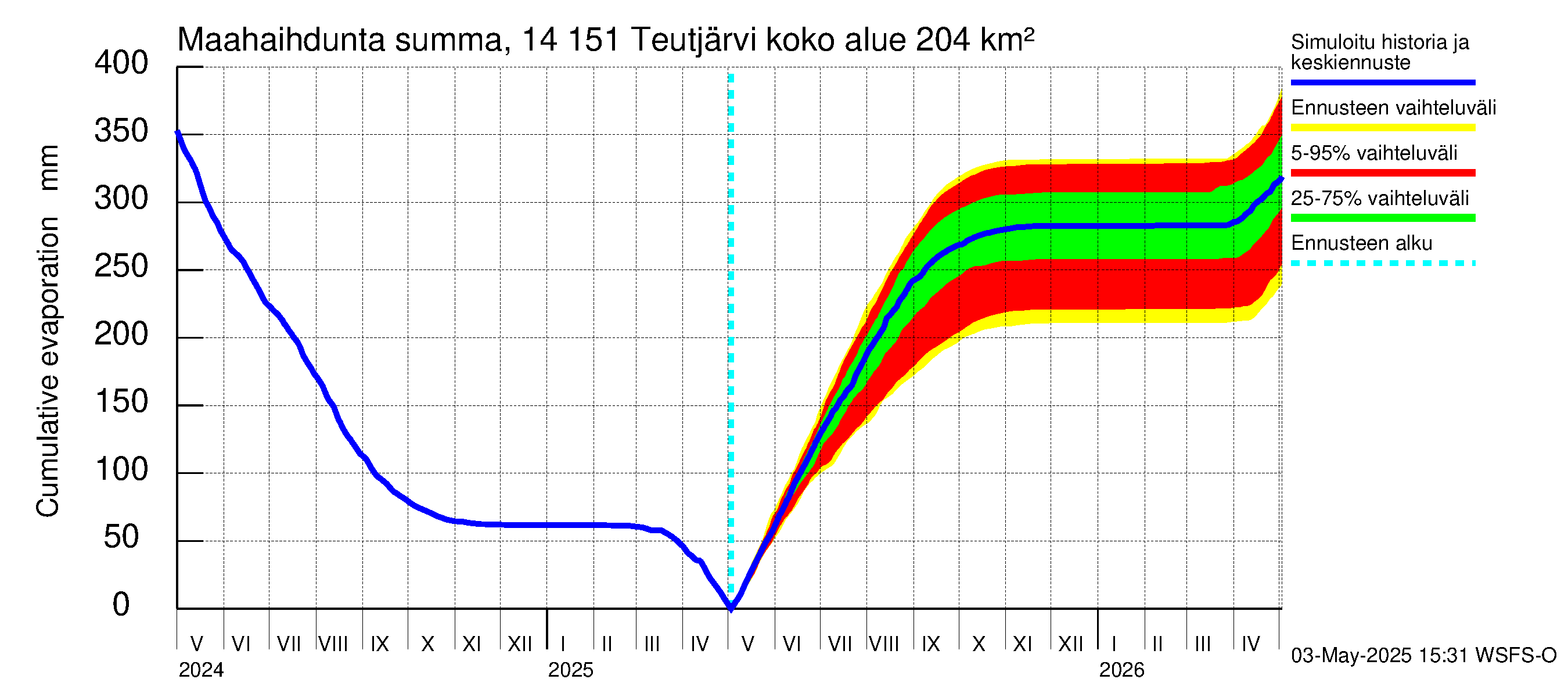 Kymijoen vesistöalue - Teutjärvi: Haihdunta maa-alueelta - summa
