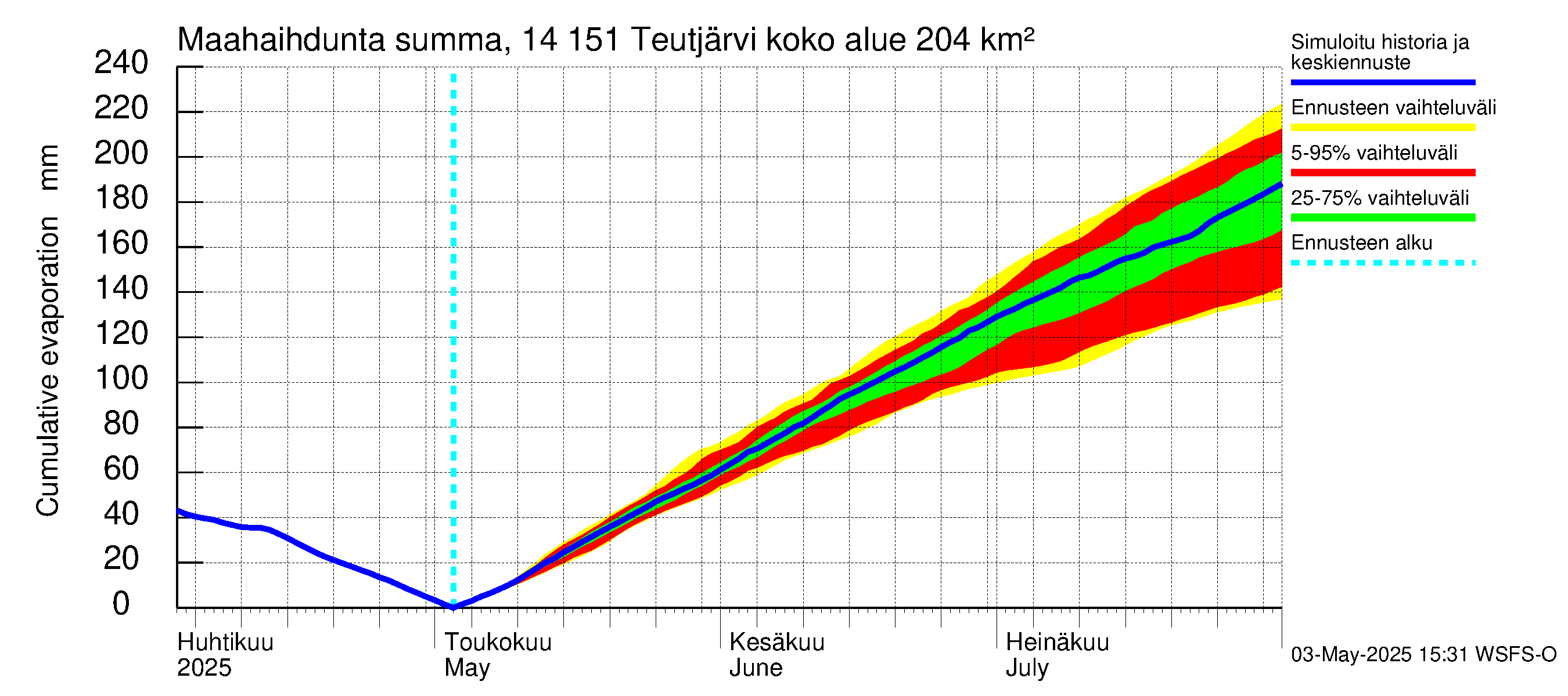Kymijoen vesistöalue - Teutjärvi: Haihdunta maa-alueelta - summa