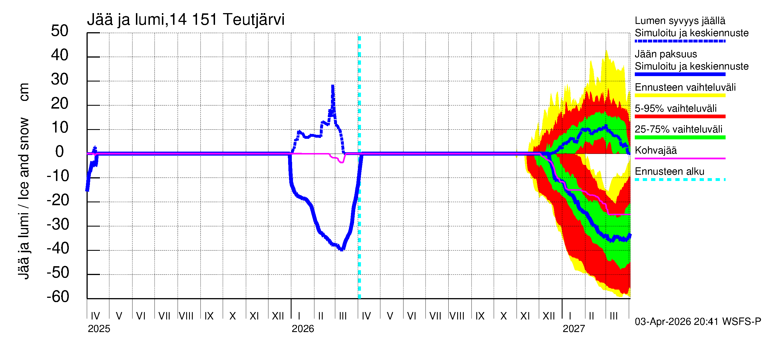 Kymijoen vesistöalue - Teutjärvi: Jään paksuus