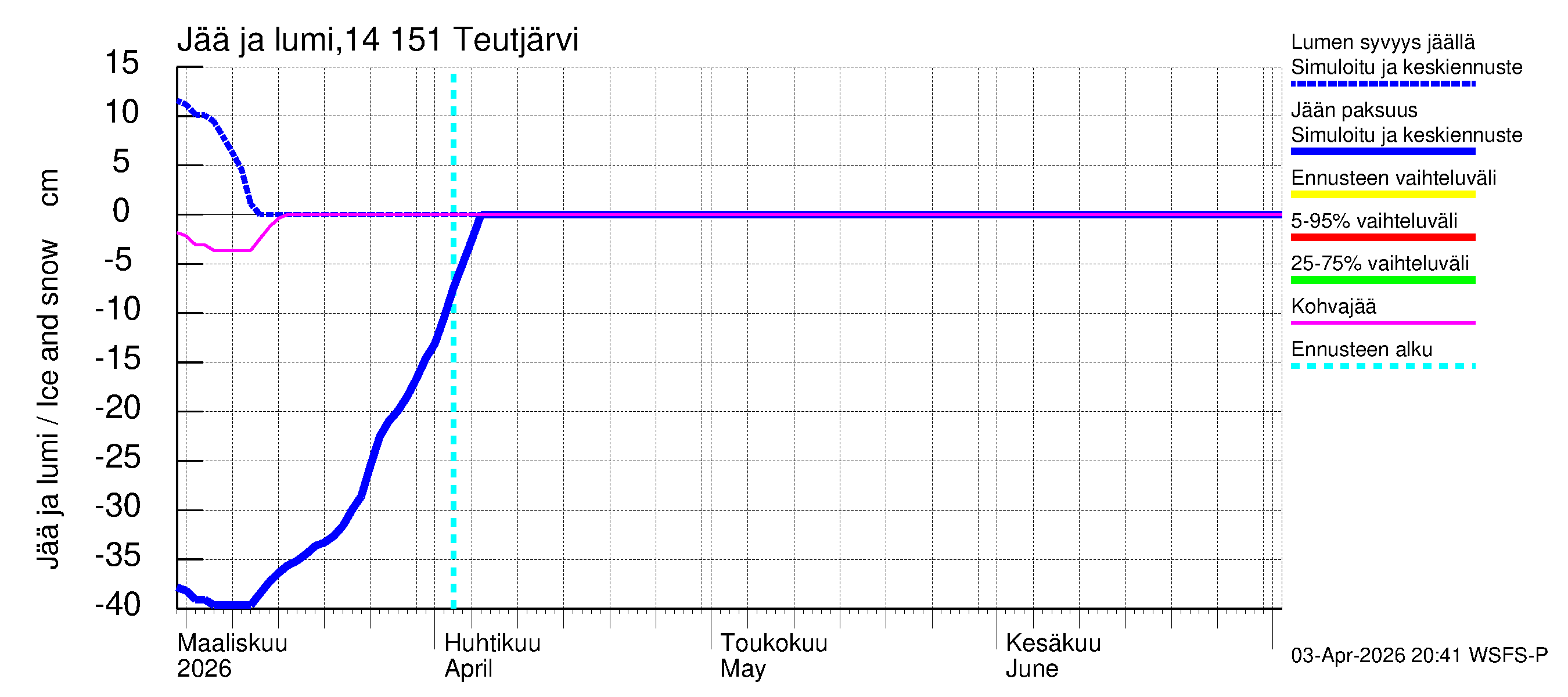 Kymijoen vesistöalue - Teutjärvi: Jään paksuus