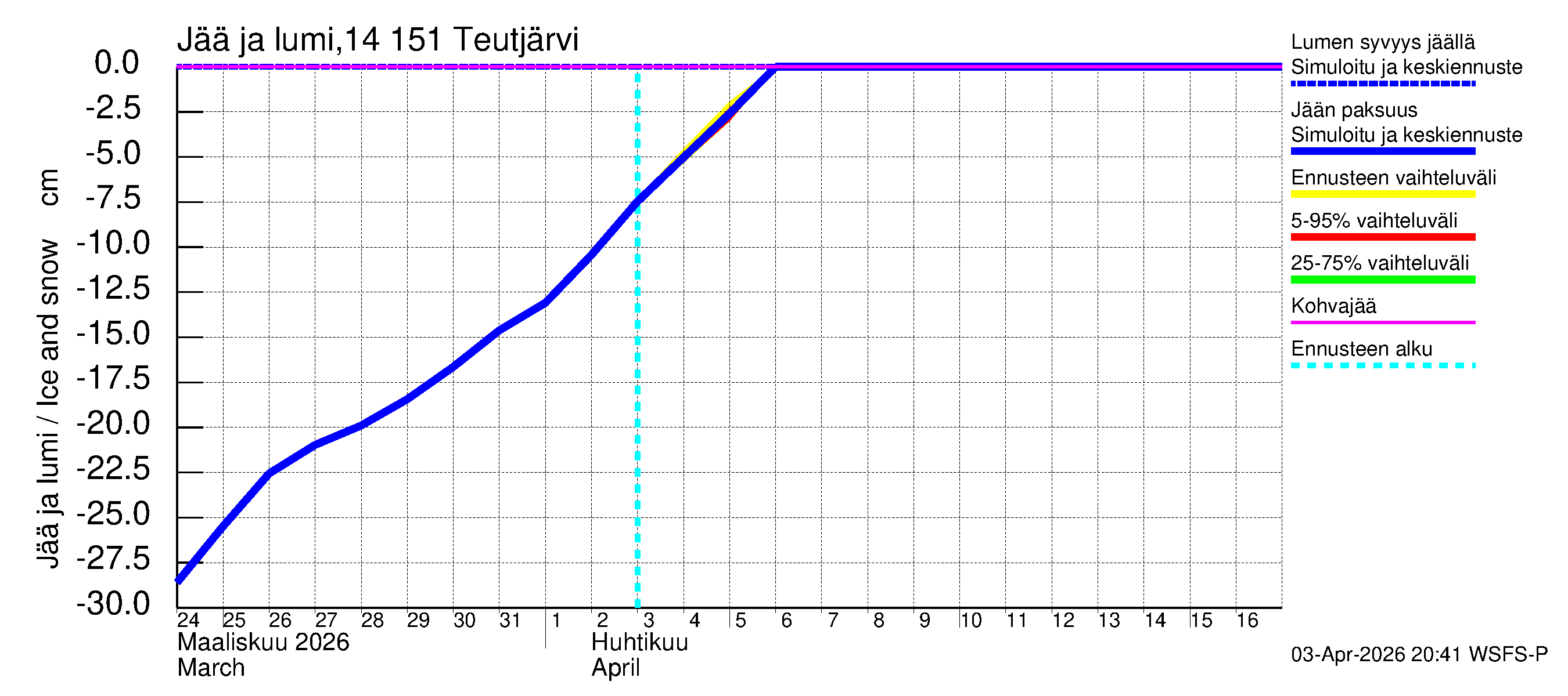 Kymijoen vesistöalue - Teutjärvi: Jään paksuus