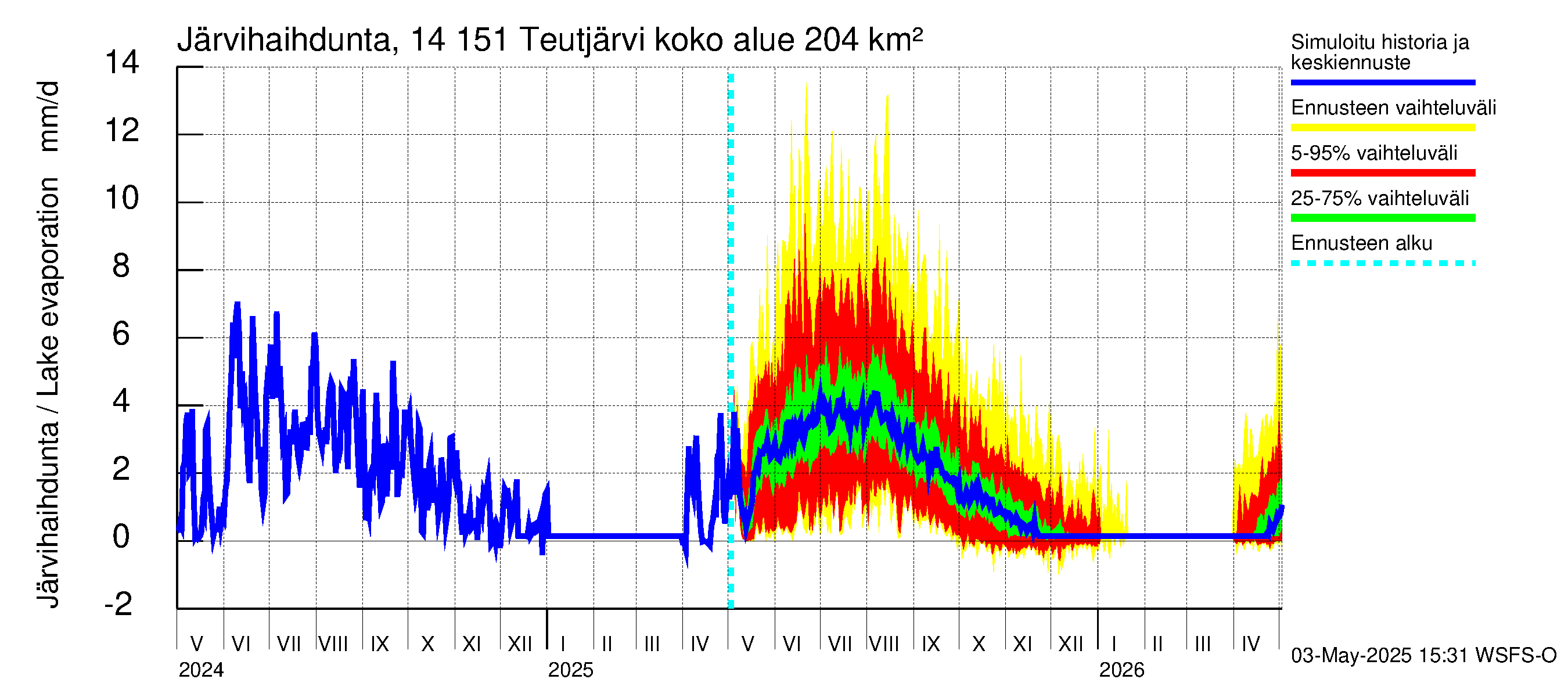 Kymijoen vesistöalue - Teutjärvi: Järvihaihdunta