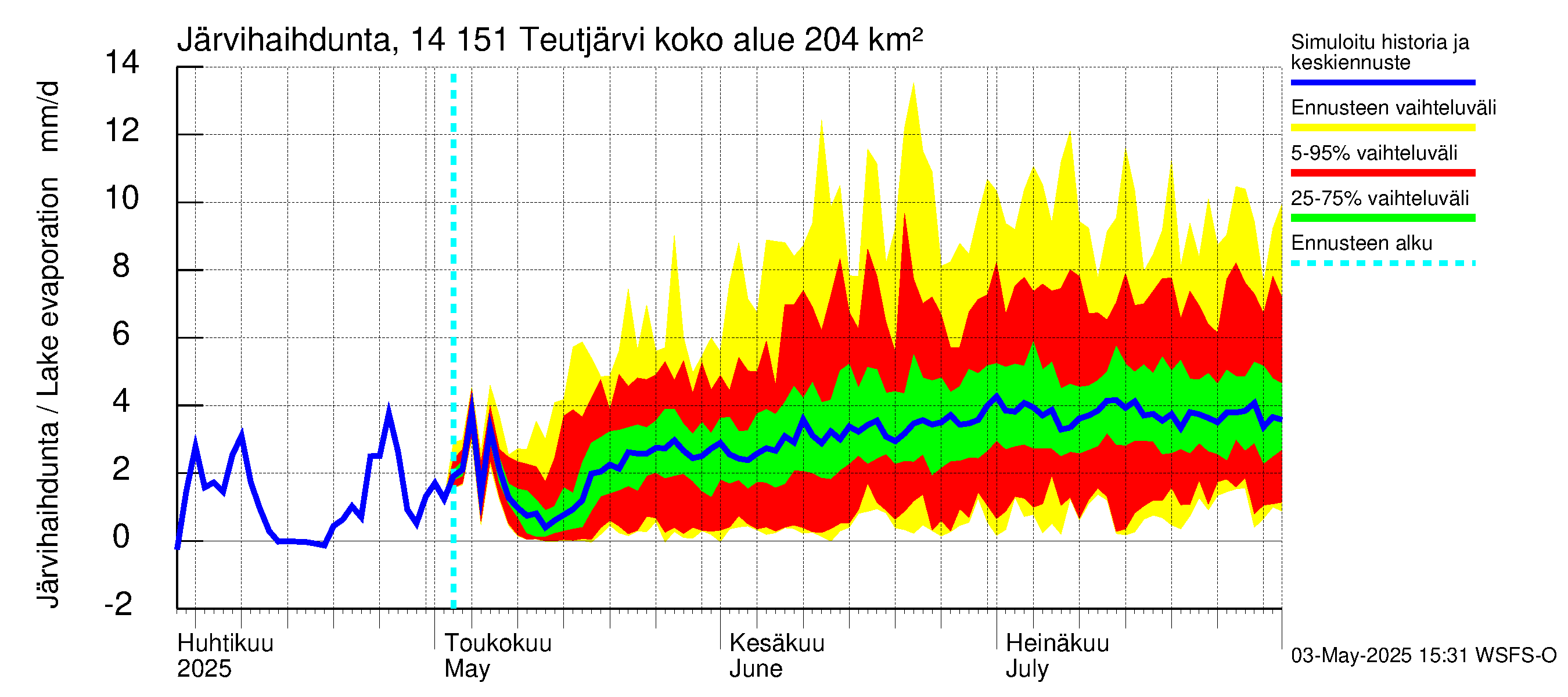 Kymijoen vesistöalue - Teutjärvi: Järvihaihdunta