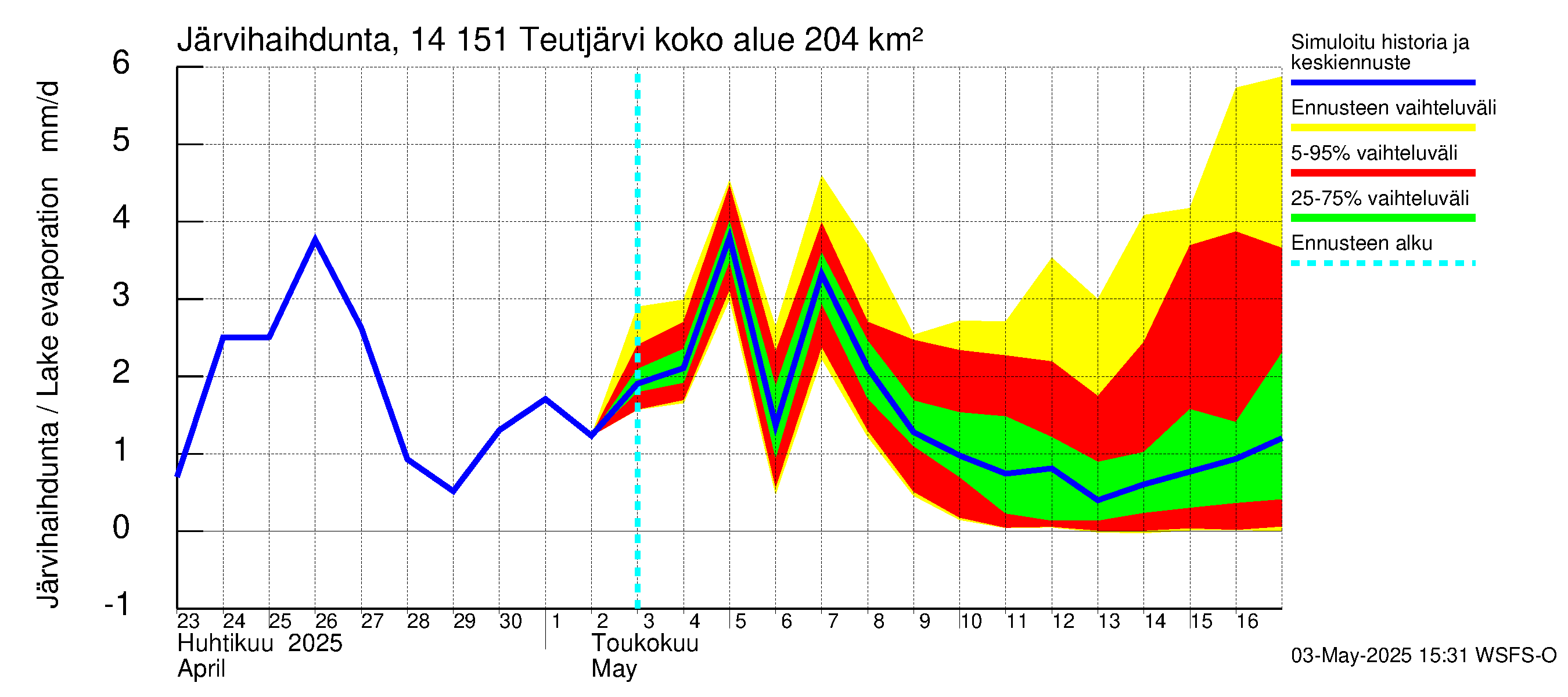 Kymijoen vesistöalue - Teutjärvi: Järvihaihdunta