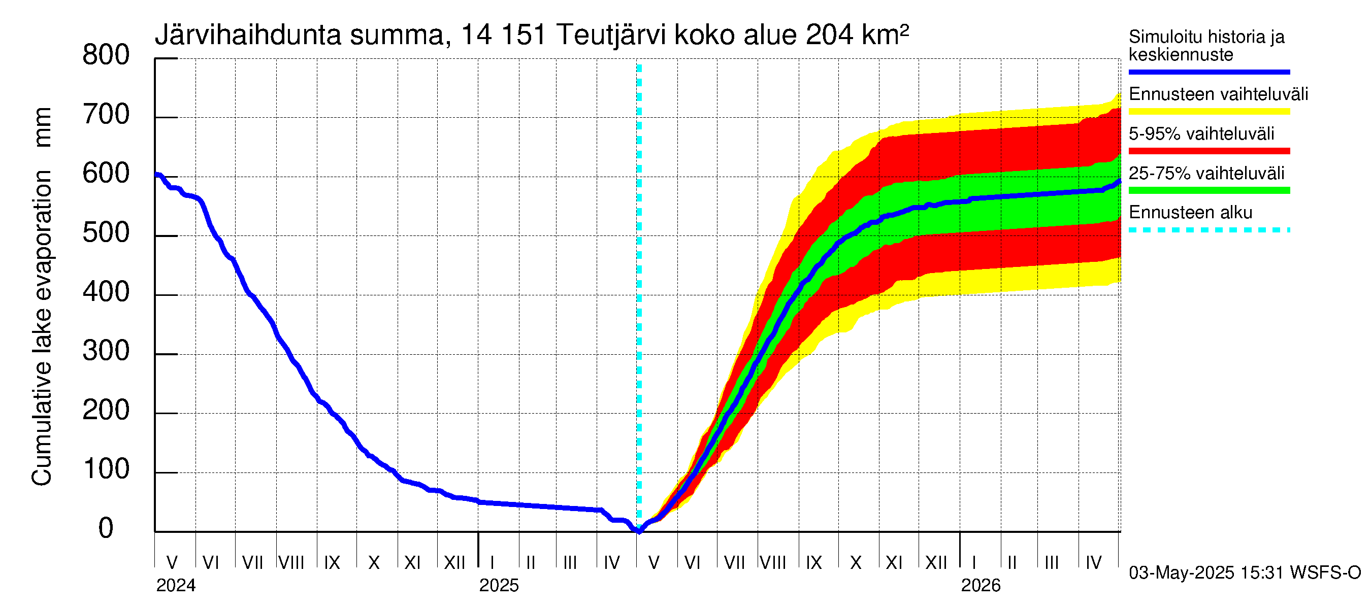 Kymijoen vesistöalue - Teutjärvi: Järvihaihdunta - summa
