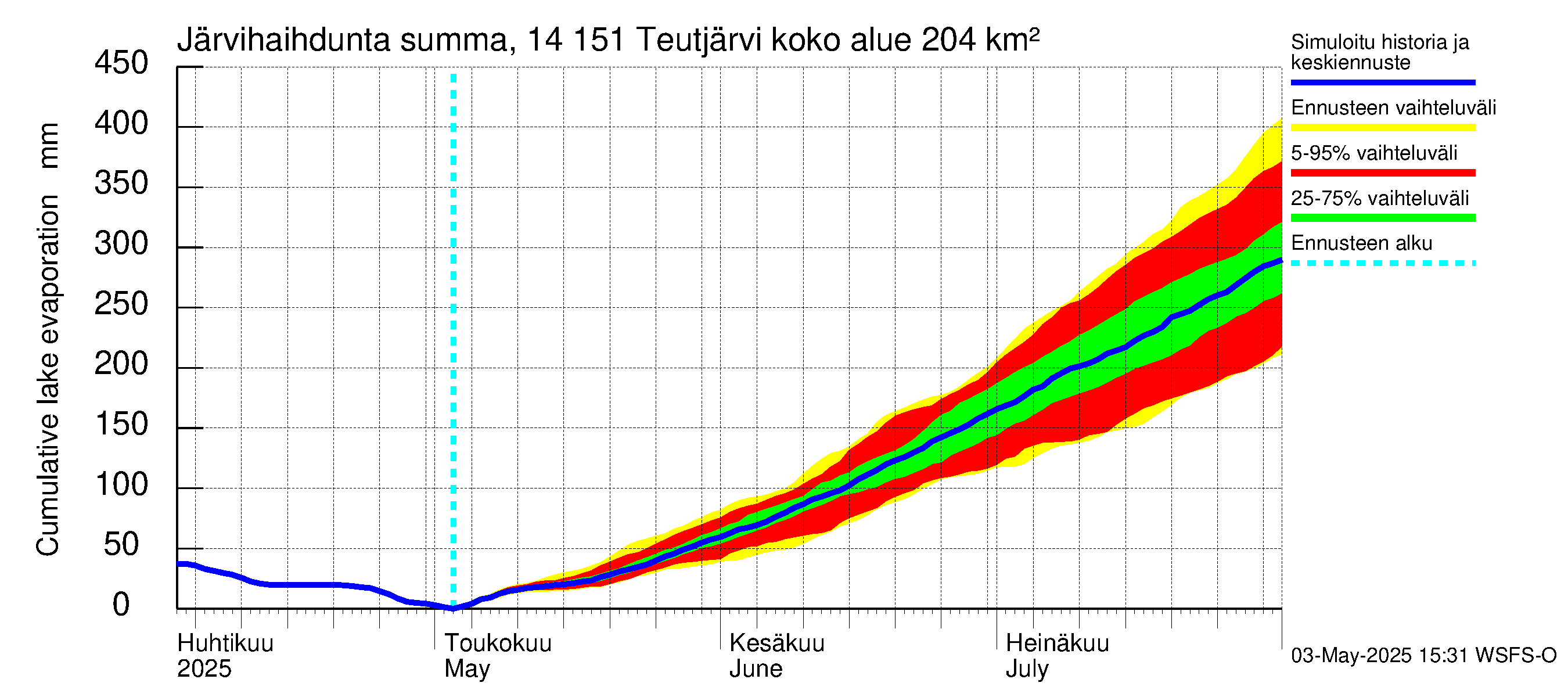 Kymijoen vesistöalue - Teutjärvi: Järvihaihdunta - summa