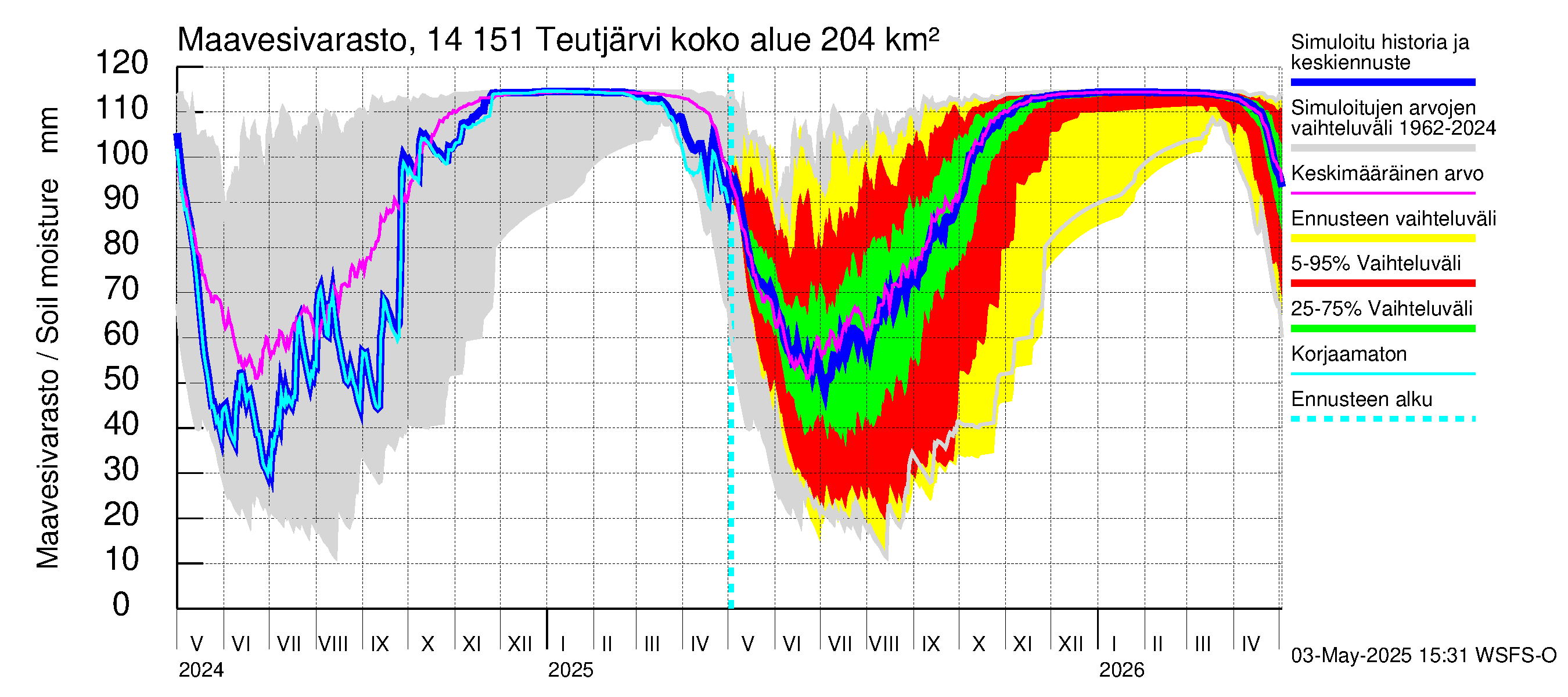 Kymijoen vesistöalue - Teutjärvi: Maavesivarasto
