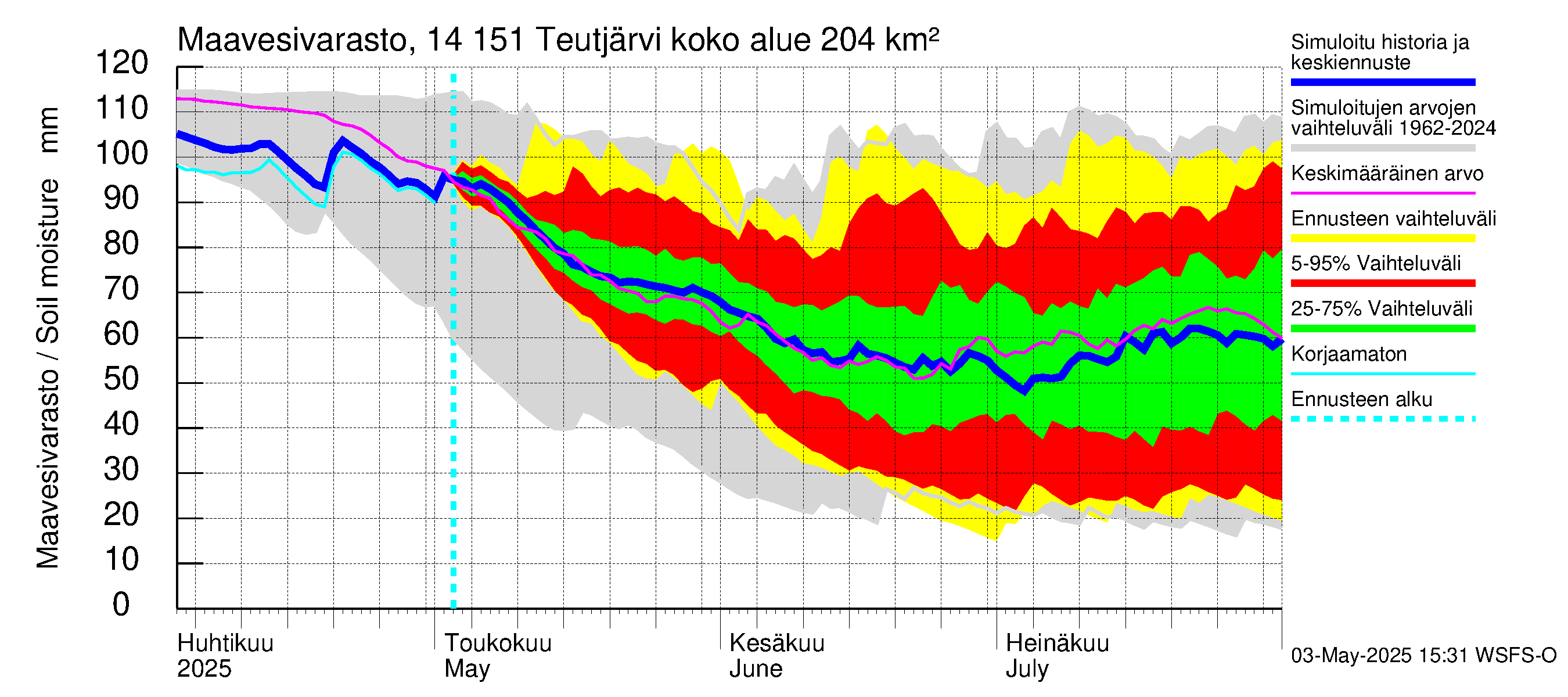 Kymijoen vesistöalue - Teutjärvi: Maavesivarasto