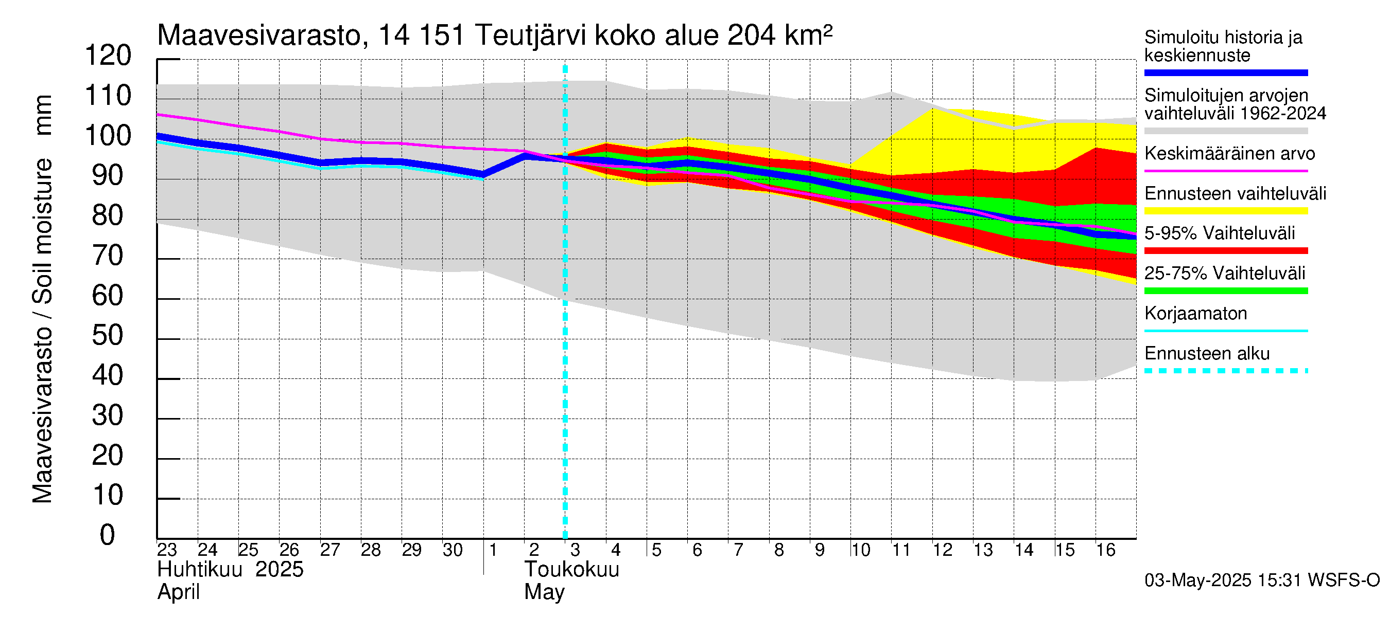 Kymijoen vesistöalue - Teutjärvi: Maavesivarasto