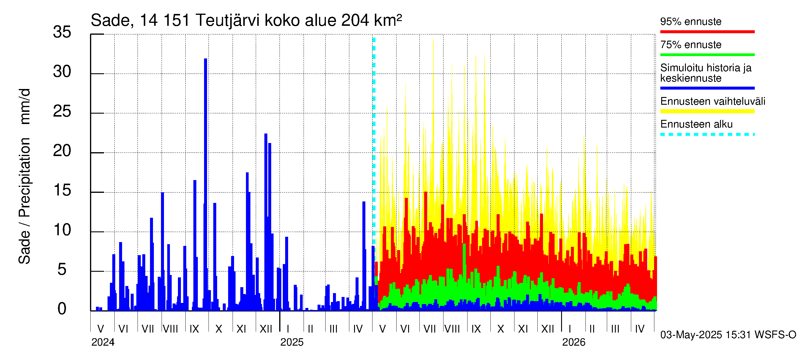 Kymijoen vesistöalue - Teutjärvi: Sade