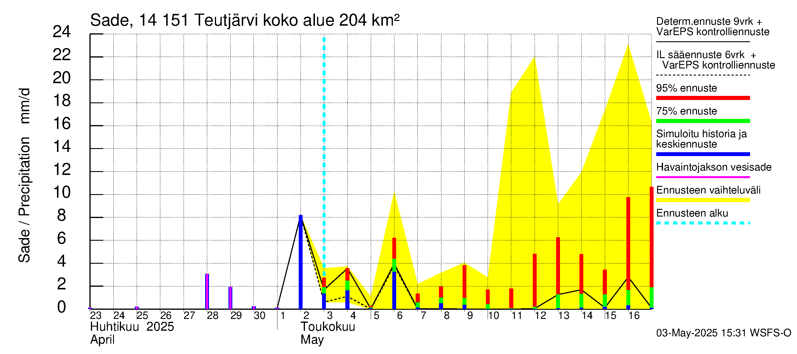 Kymijoen vesistöalue - Teutjärvi: Sade