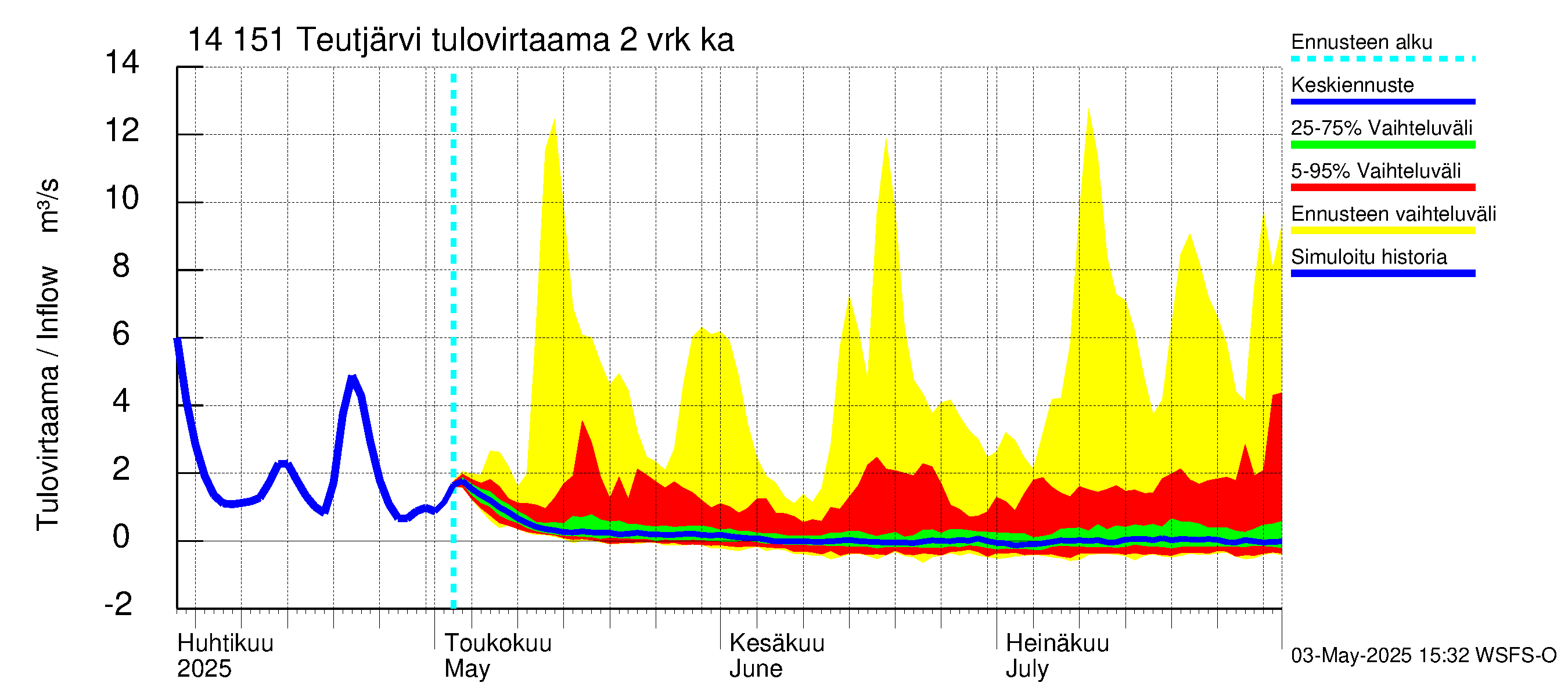 Kymijoen vesistöalue - Teutjärvi: Tulovirtaama (usean vuorokauden liukuva keskiarvo) - jakaumaennuste