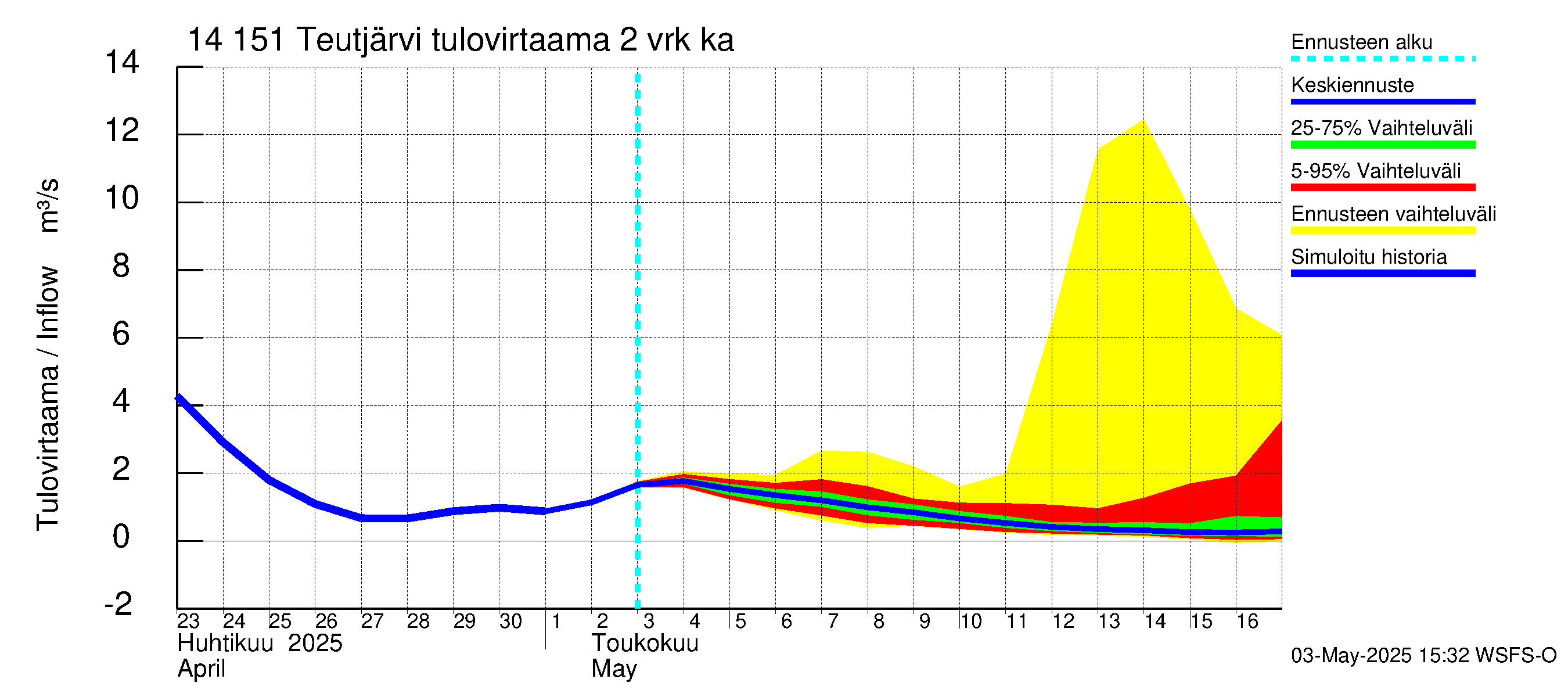 Kymijoen vesistöalue - Teutjärvi: Tulovirtaama (usean vuorokauden liukuva keskiarvo) - jakaumaennuste