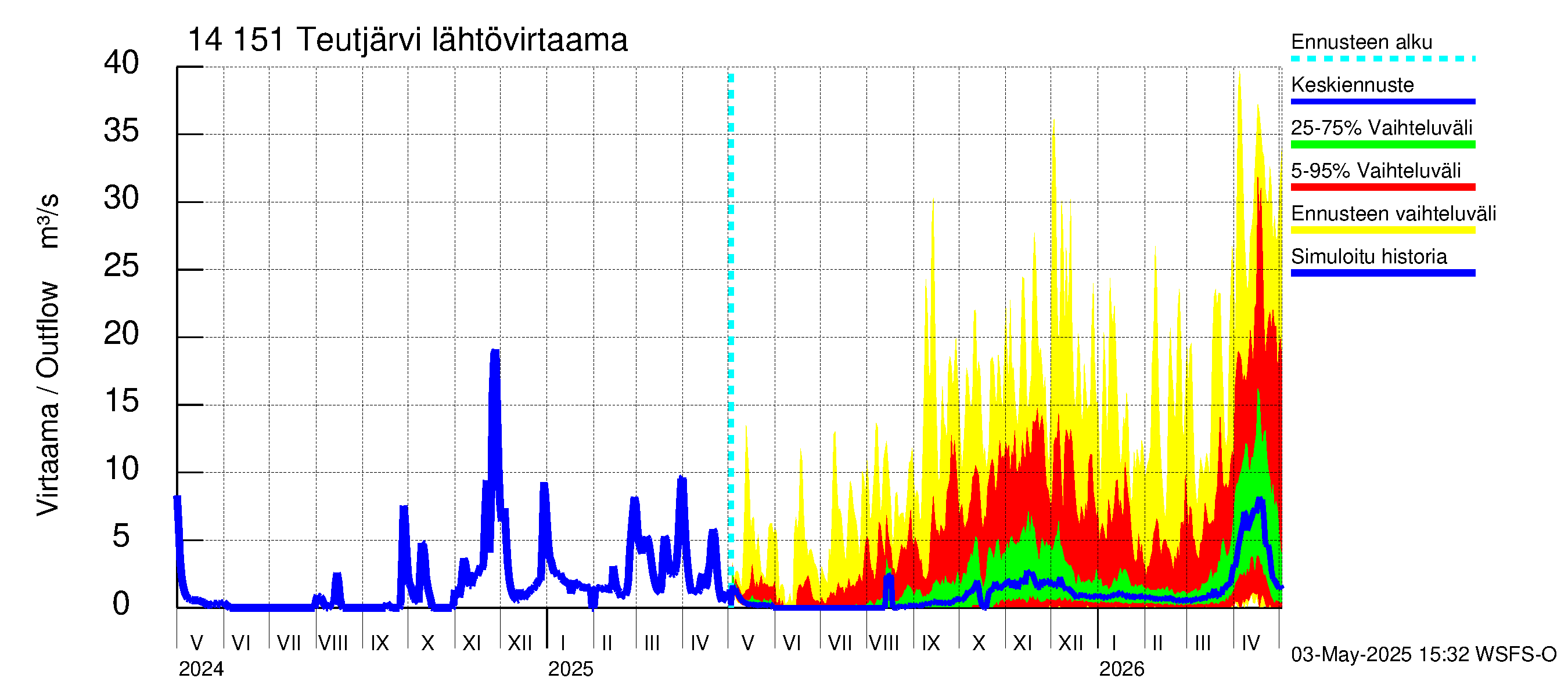 Kymijoen vesistöalue - Teutjärvi: Lähtövirtaama / juoksutus - jakaumaennuste