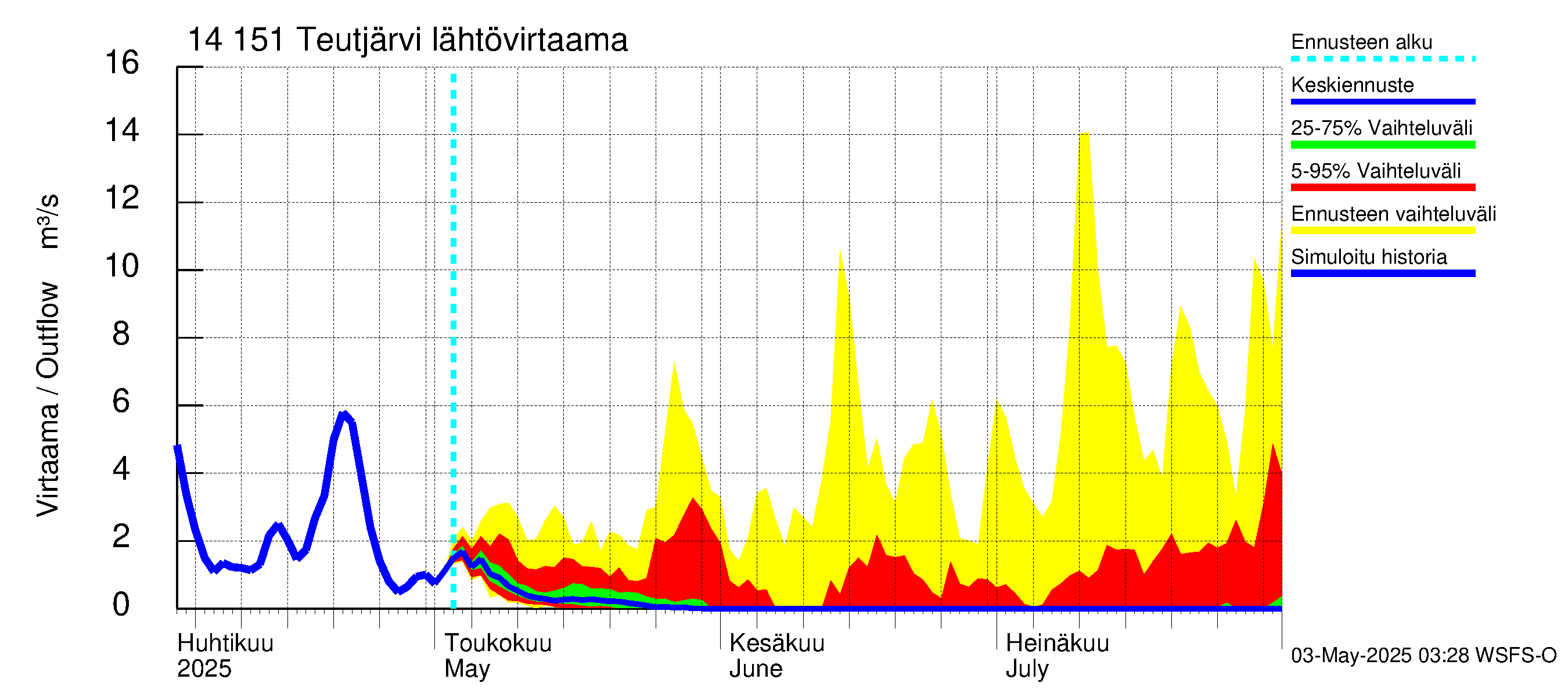 Kymijoen vesistöalue - Teutjärvi: Lähtövirtaama / juoksutus - jakaumaennuste