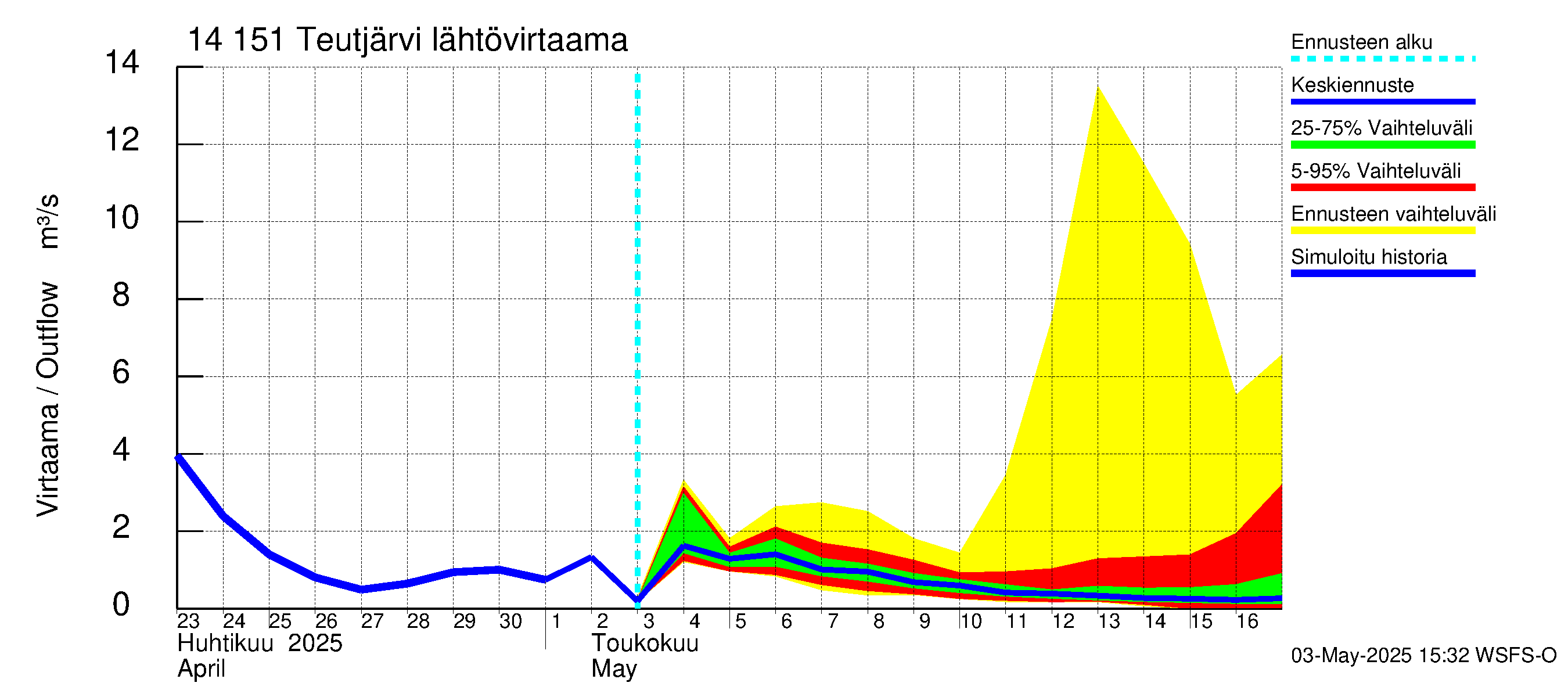 Kymijoen vesistöalue - Teutjärvi: Lähtövirtaama / juoksutus - jakaumaennuste