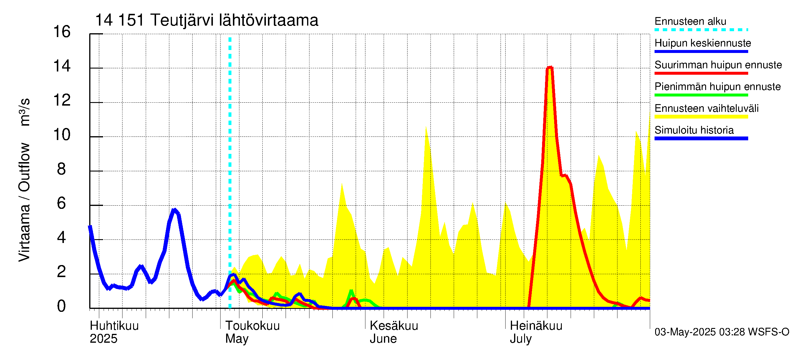 Kymijoen vesistöalue - Teutjärvi: Lähtövirtaama / juoksutus - huippujen keski- ja ääriennusteet