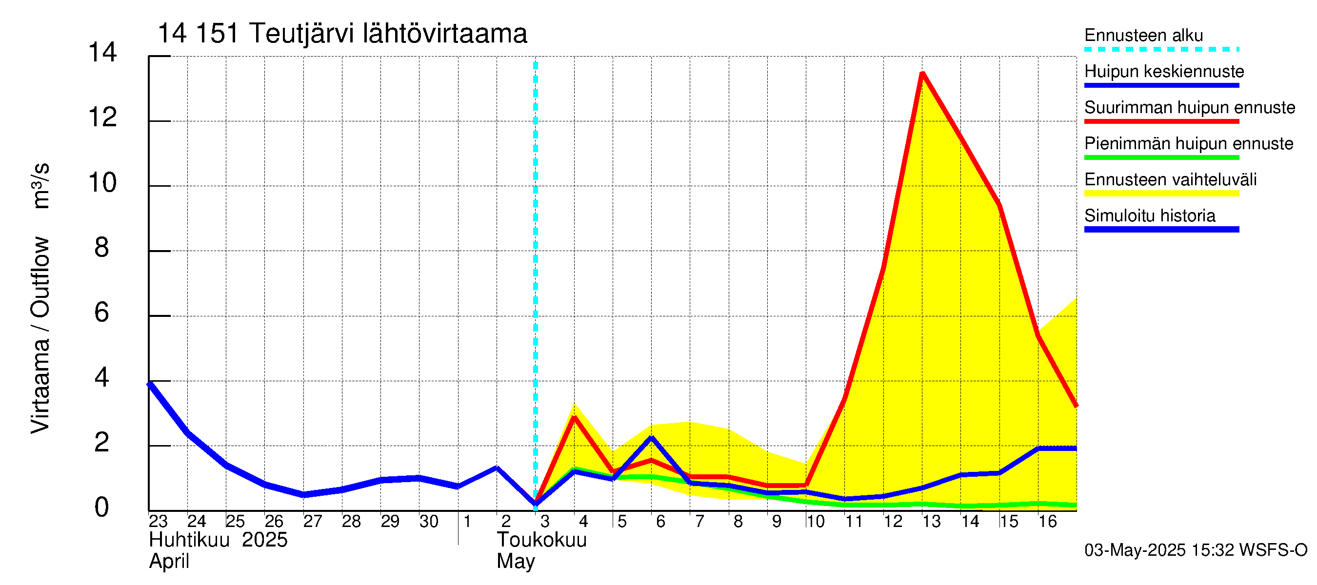 Kymijoen vesistöalue - Teutjärvi: Lähtövirtaama / juoksutus - huippujen keski- ja ääriennusteet
