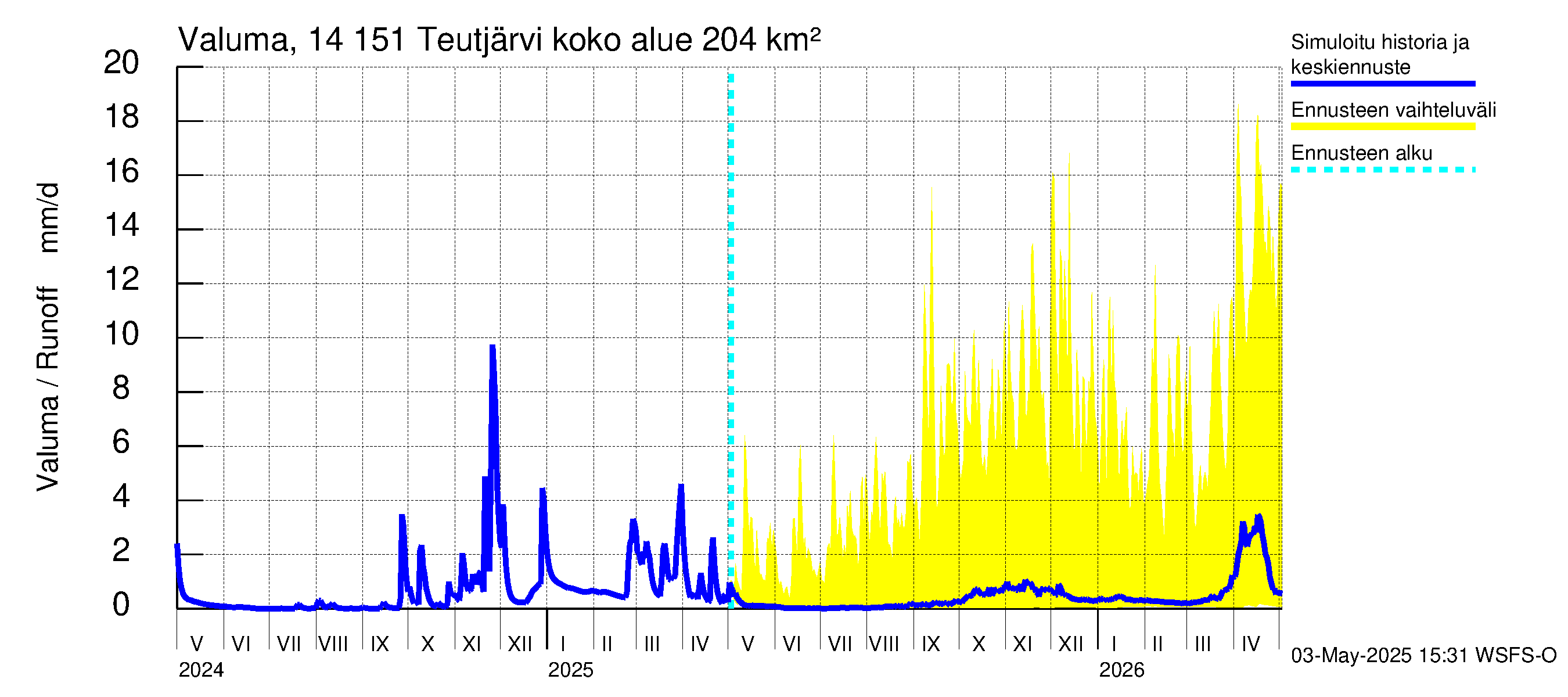 Kymijoen vesistöalue - Teutjärvi: Valuma