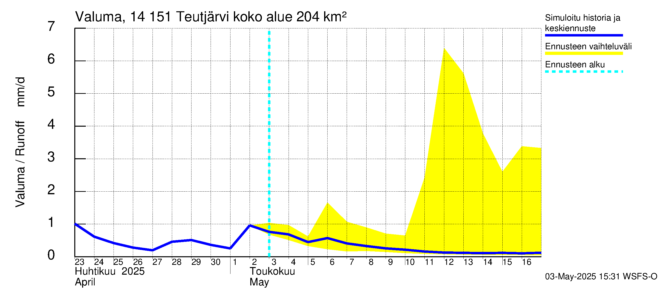 Kymijoen vesistöalue - Teutjärvi: Valuma