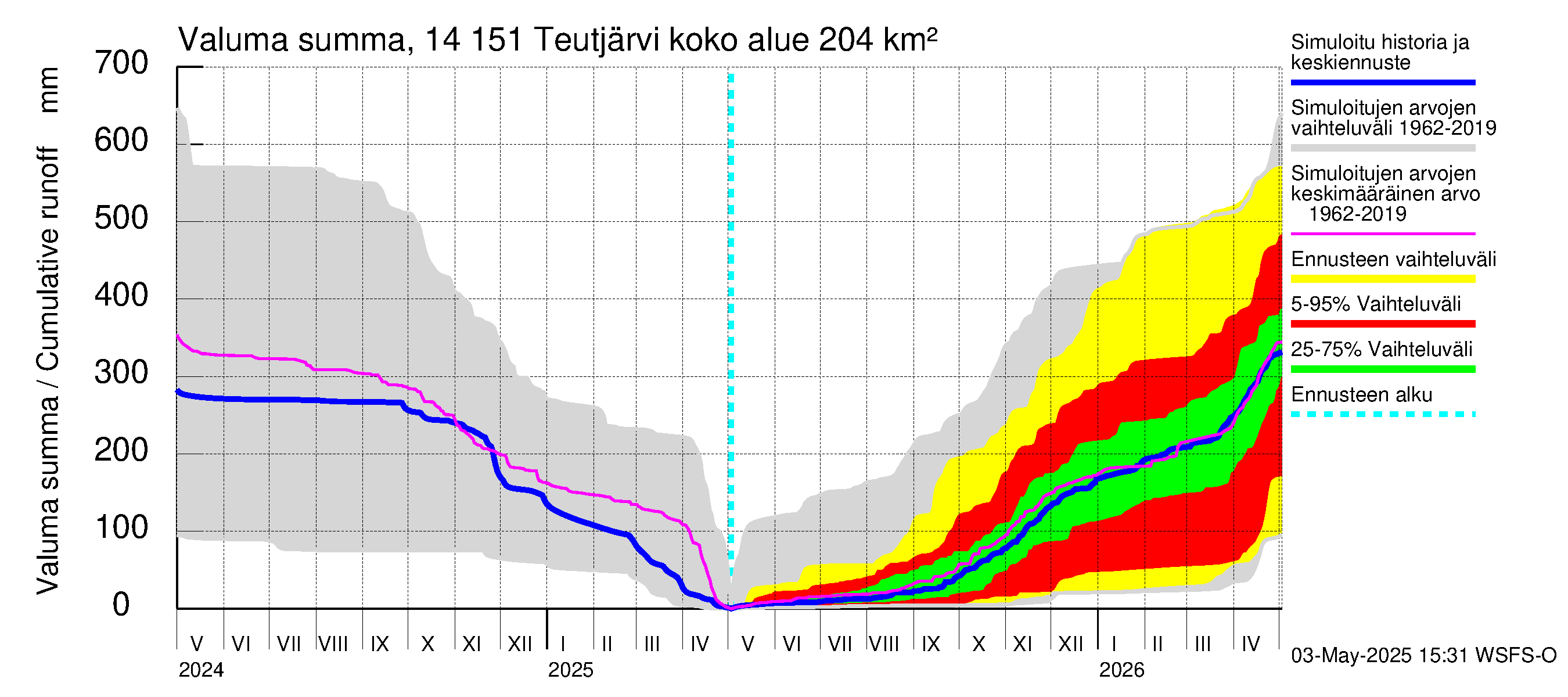 Kymijoen vesistöalue - Teutjärvi: Valuma - summa