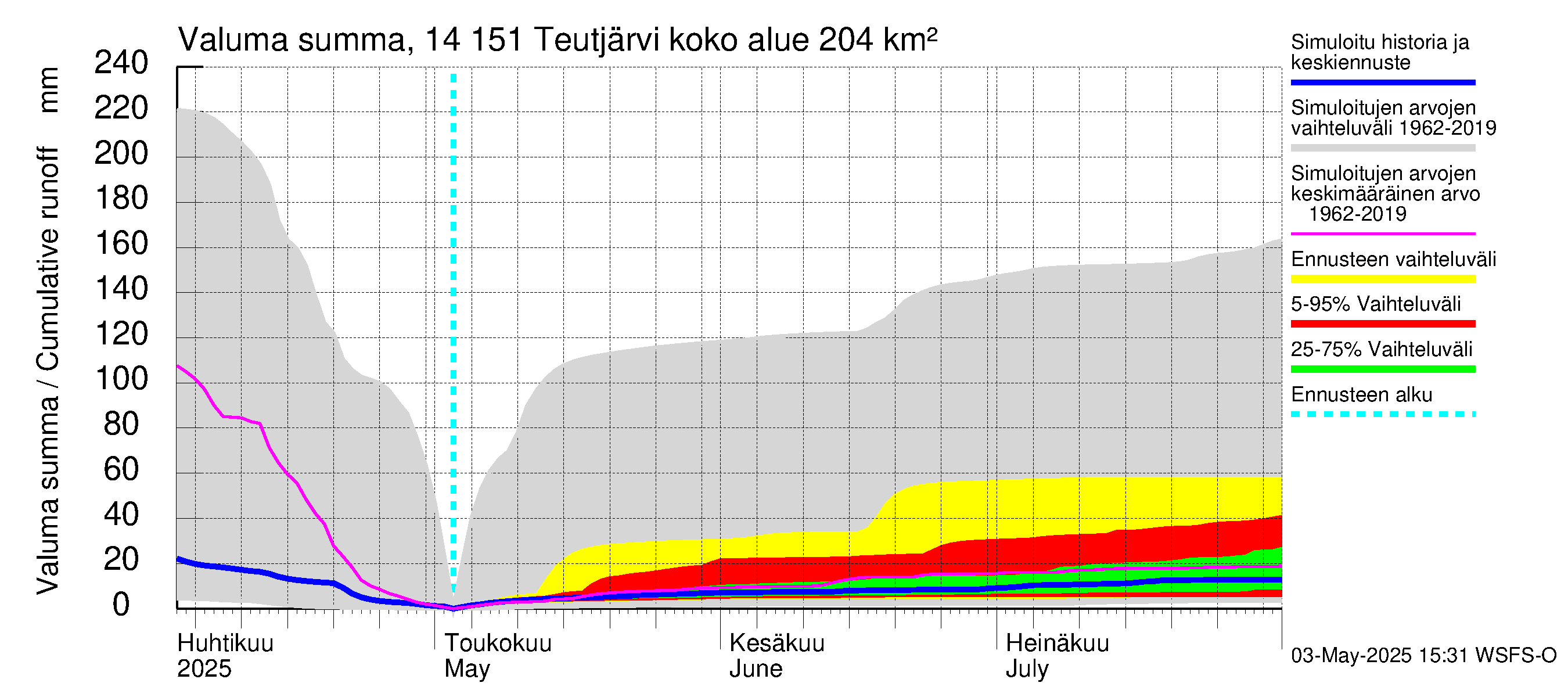 Kymijoen vesistöalue - Teutjärvi: Valuma - summa