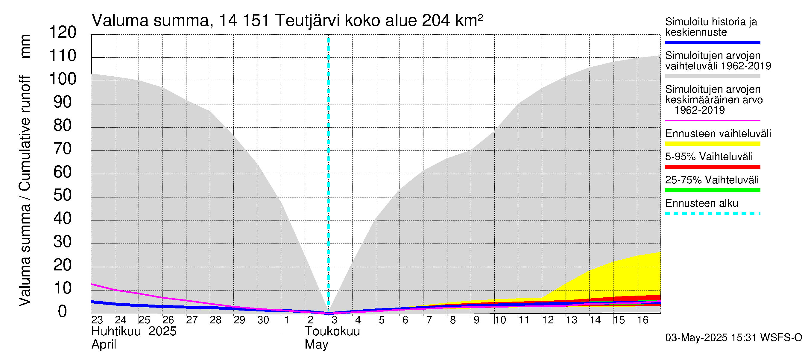 Kymijoen vesistöalue - Teutjärvi: Valuma - summa