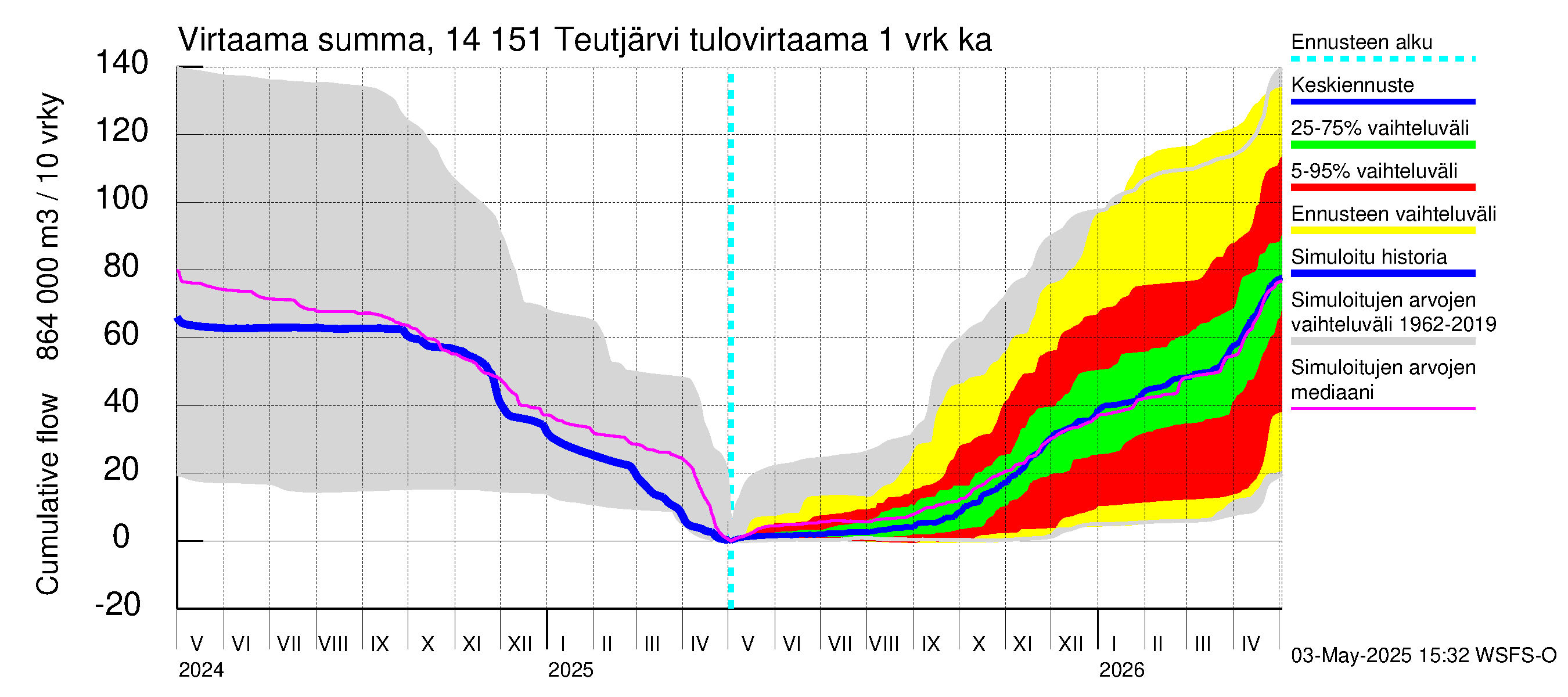 Kymijoen vesistöalue - Teutjärvi: Tulovirtaama - summa