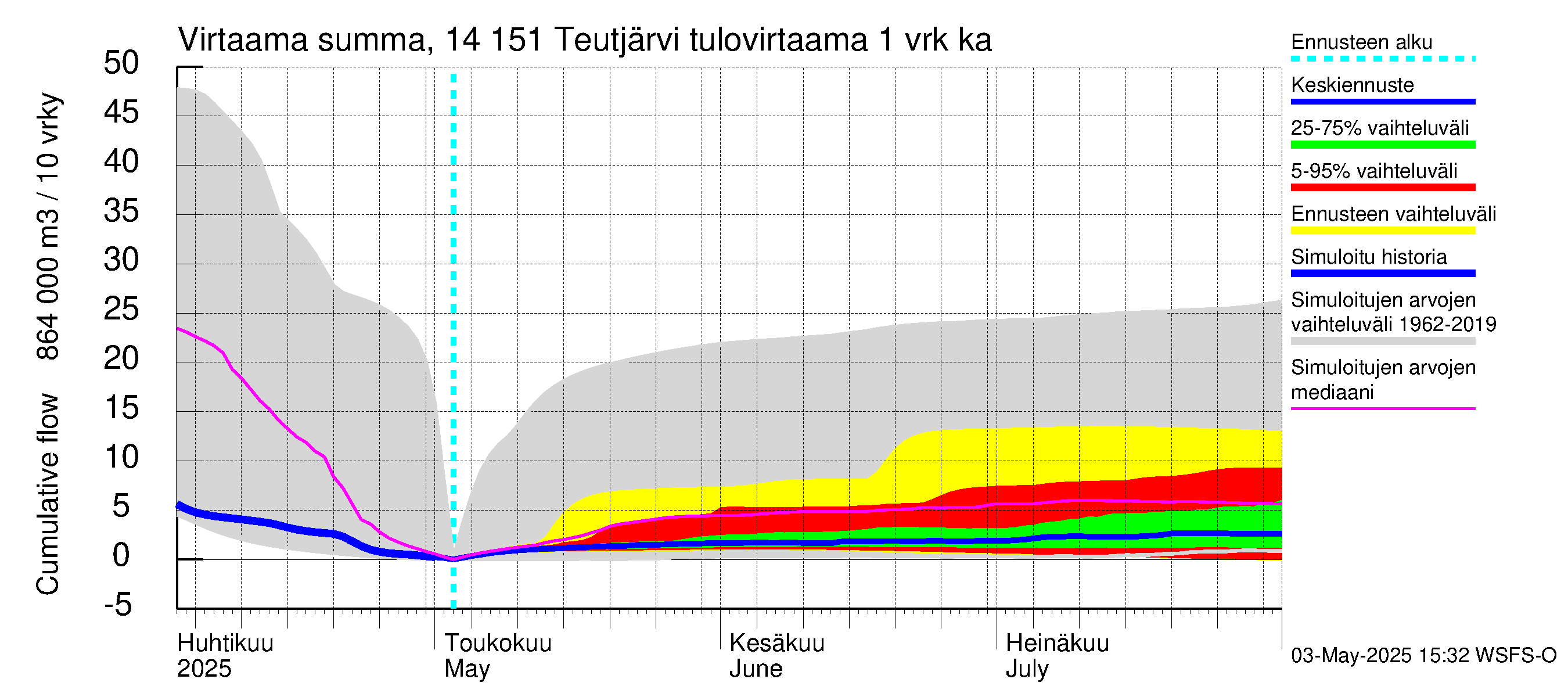 Kymijoen vesistöalue - Teutjärvi: Tulovirtaama - summa